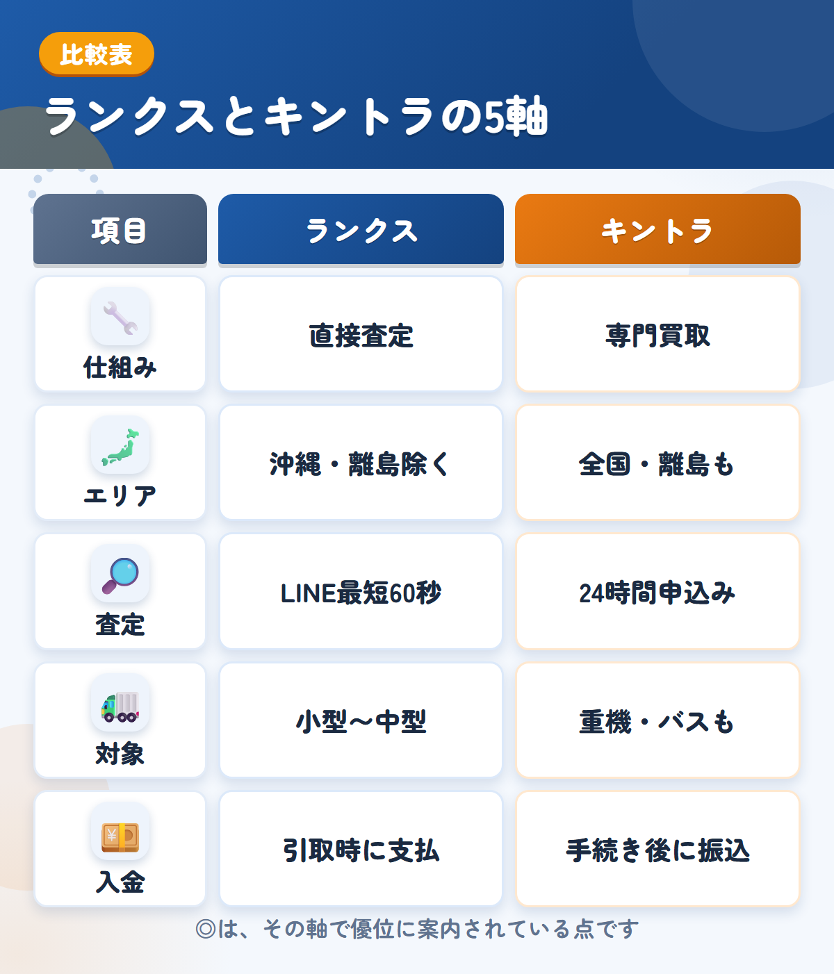 ランクスとキントラの5軸比較表。仕組み、エリア、査定、対象、入金の違いを一覧にした図解