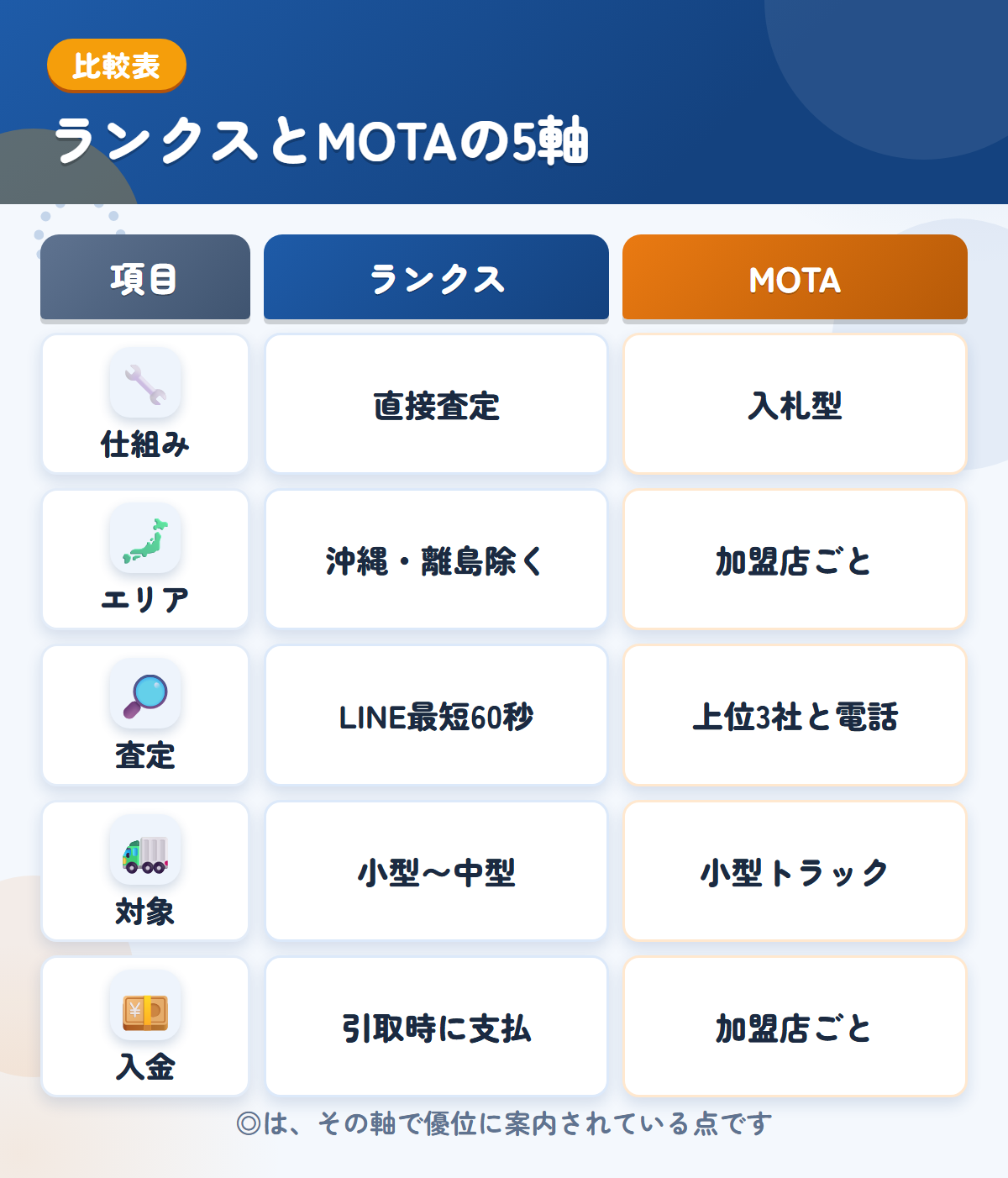 ランクスとMOTAの5軸比較表。仕組み、エリア、査定、対象、入金の違いを一覧にした図解