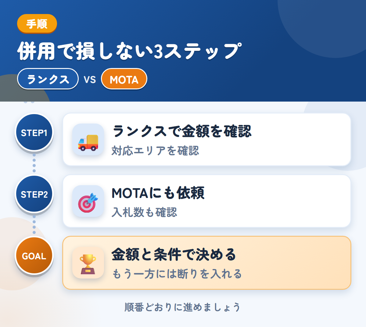ランクスとMOTAを併用する3ステップ。沖縄・離島の場合は、先に対応を聞きましょう、トラックの入札数が少ない場合も、想定しておきましょう、金額と条件で決める