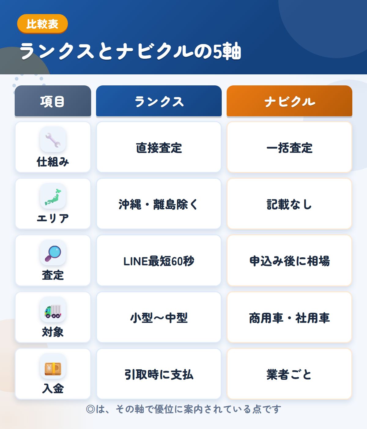 ランクスとナビクルの5軸比較表。仕組み、エリア、査定、対象、入金の違いを一覧にした図解