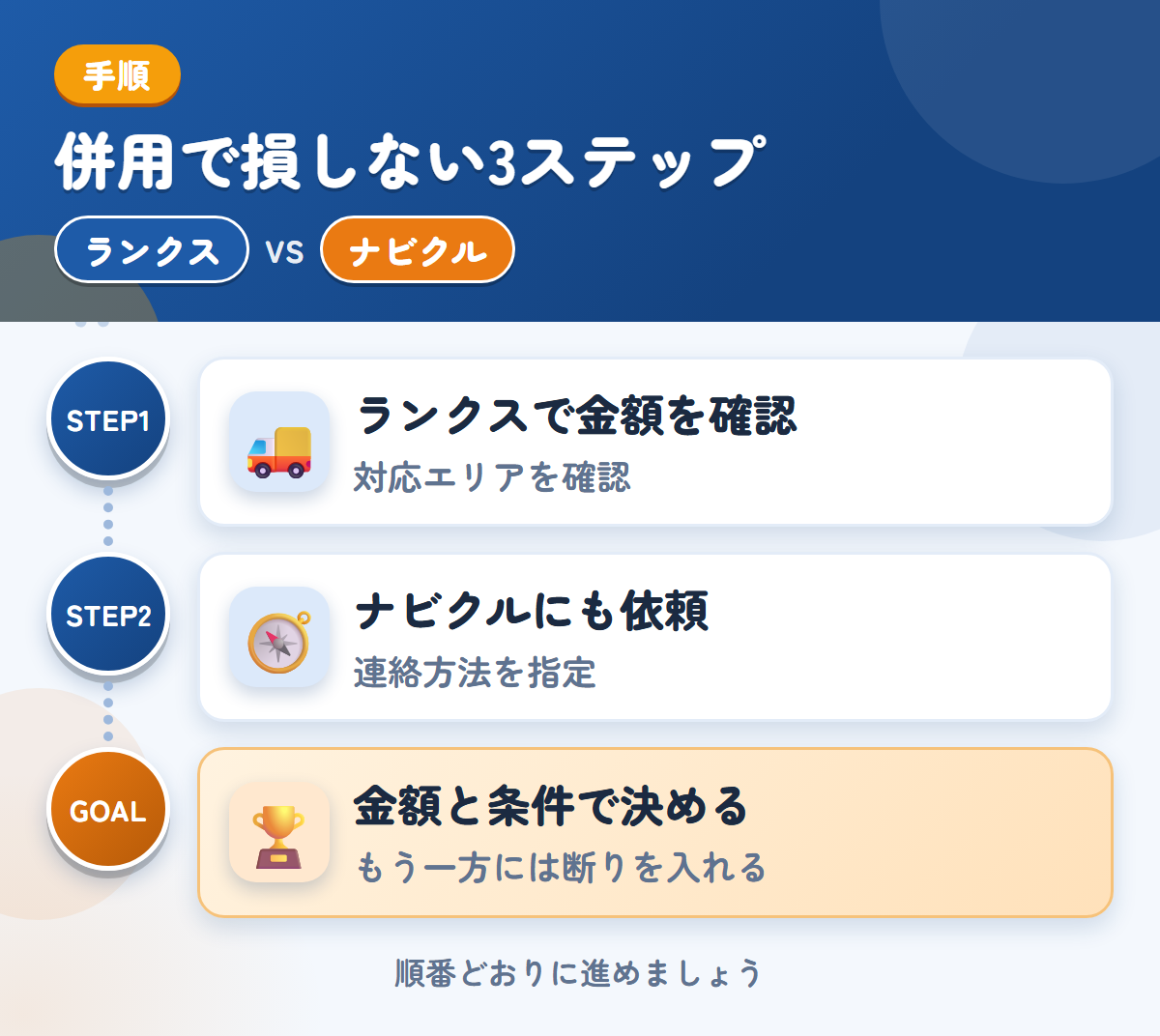 ランクスとナビクルを併用する3ステップ。沖縄・離島の場合は、先に対応を聞きましょう、連絡方法の希望は、備考欄に書きましょう、金額と条件で決める
