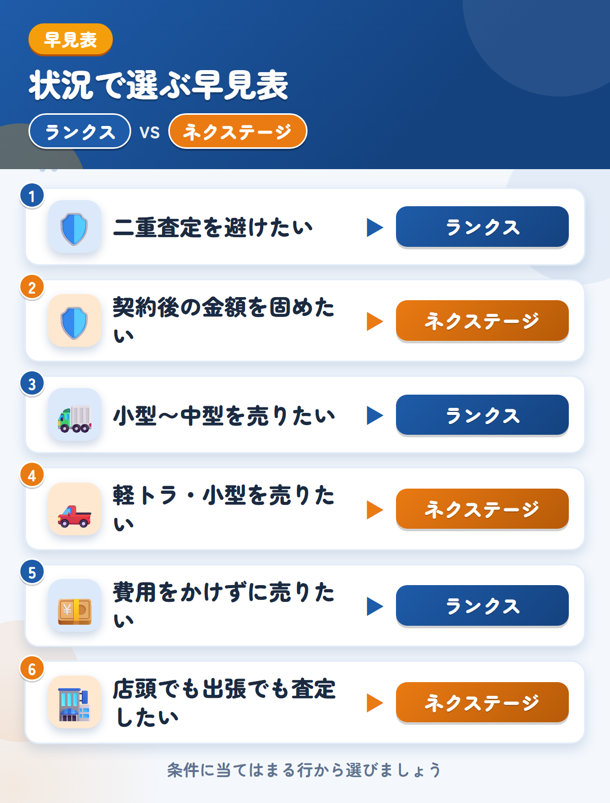 ランクスとネクステージの選び方の早見表。二重査定を避けたいならランクス、契約後の金額を固めたいならネクステージ