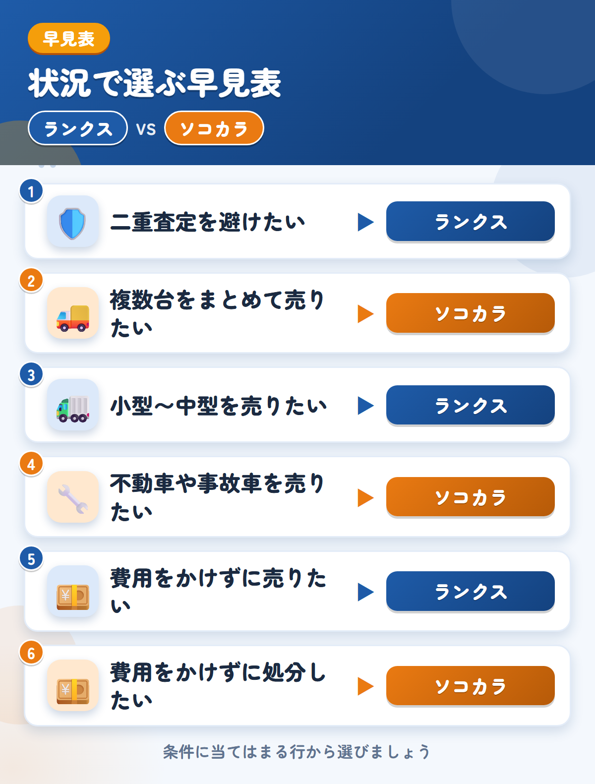 ランクスとソコカラの選び方の早見表。二重査定を避けたいならランクス、複数台をまとめて売りたいならソコカラ