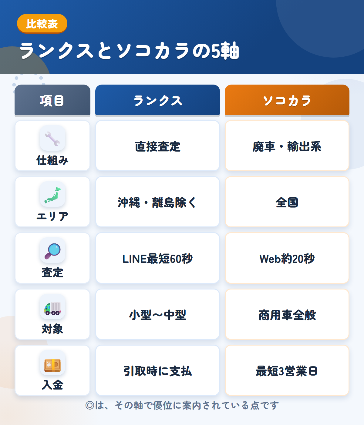 ランクスとソコカラの5軸比較表。仕組み、エリア、査定、対象、入金の違いを一覧にした図解