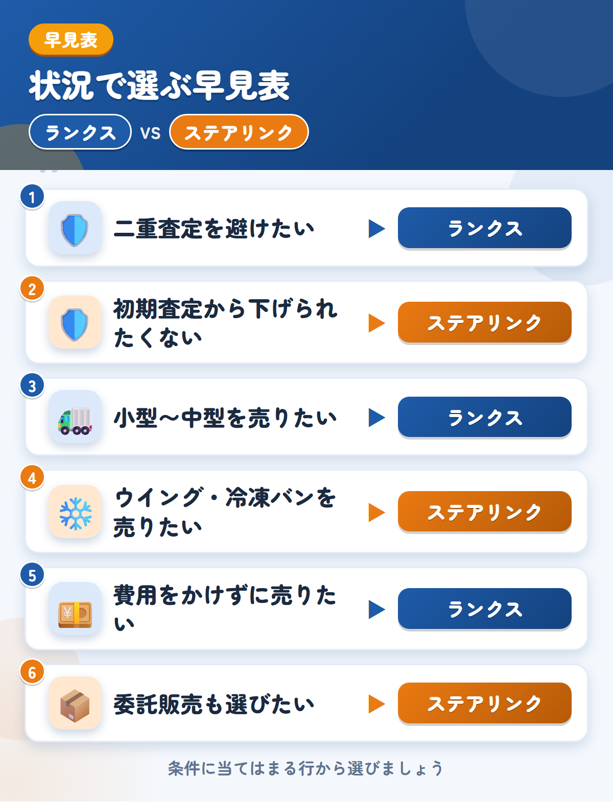 ランクスとステアリンクの選び方の早見表。二重査定を避けたいならランクス、初期査定から下げられたくないならステアリンク