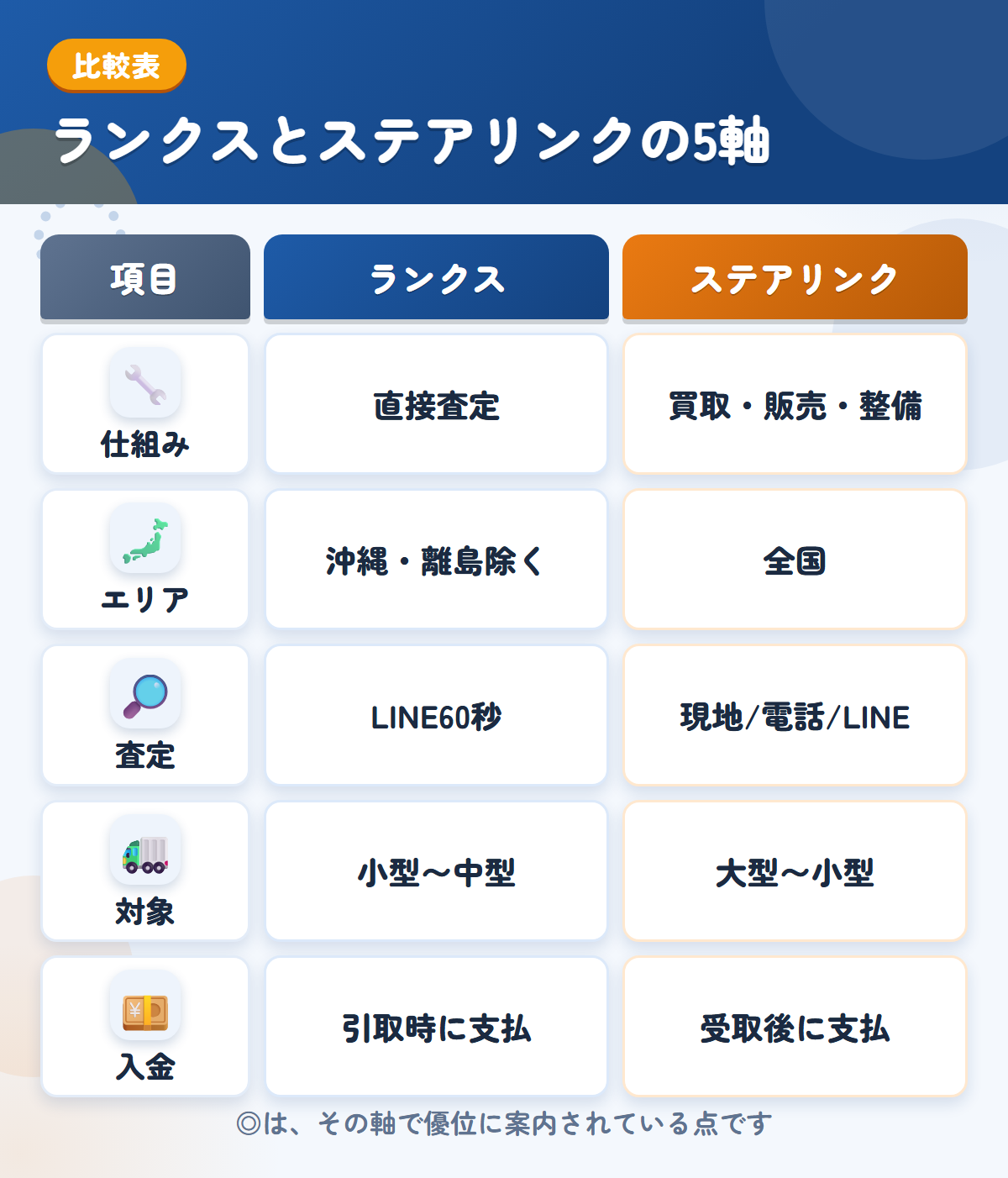 ランクスとステアリンクの5軸比較表。仕組み、エリア、査定、対象、入金の違いを一覧にした図解