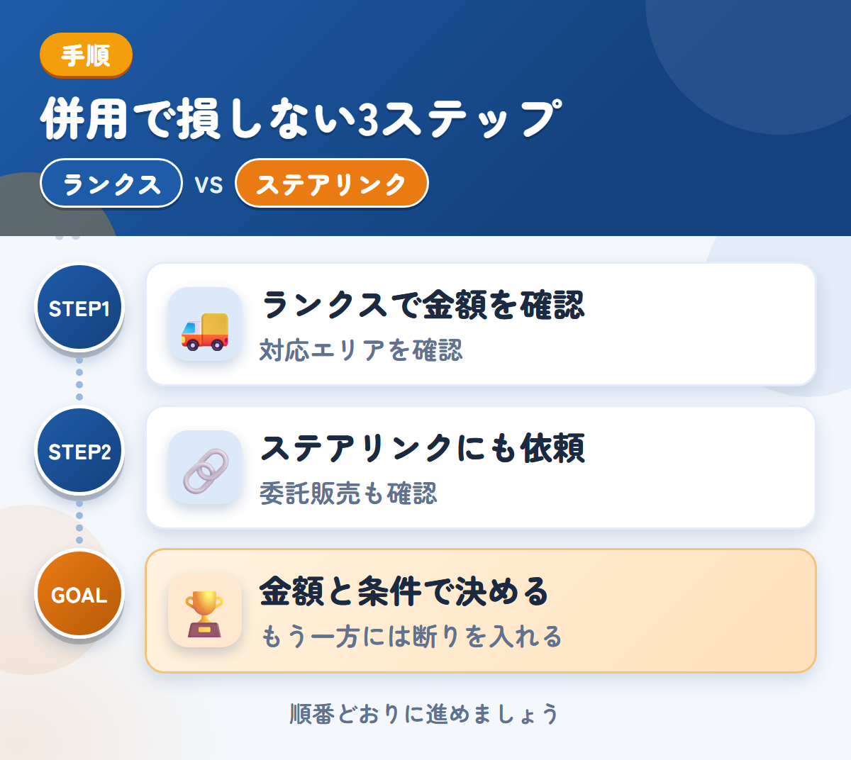 ランクスとステアリンクを併用する3ステップ。沖縄・離島の場合は、先に対応を聞きましょう、委託販売を選ぶ場合は、条件も聞きましょう、金額と条件で決める