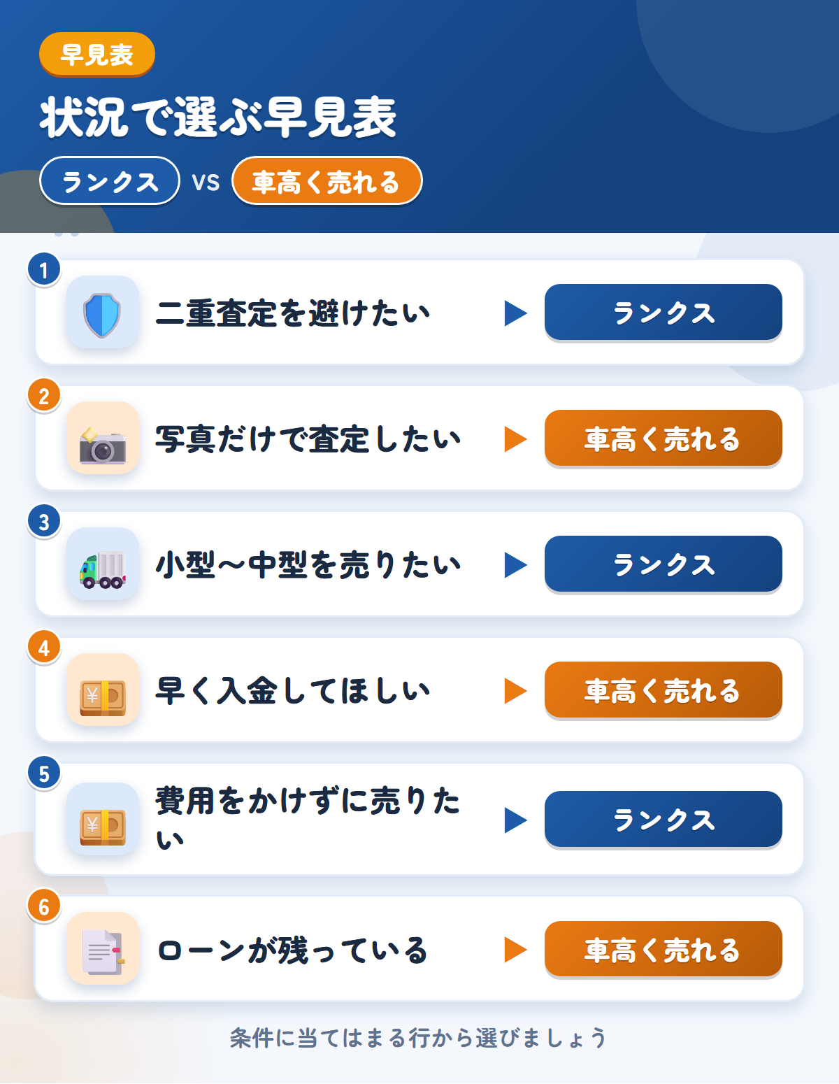 ランクスと車高く売れるの選び方の早見表。二重査定を避けたいならランクス、写真だけで査定したいなら車高く売れる