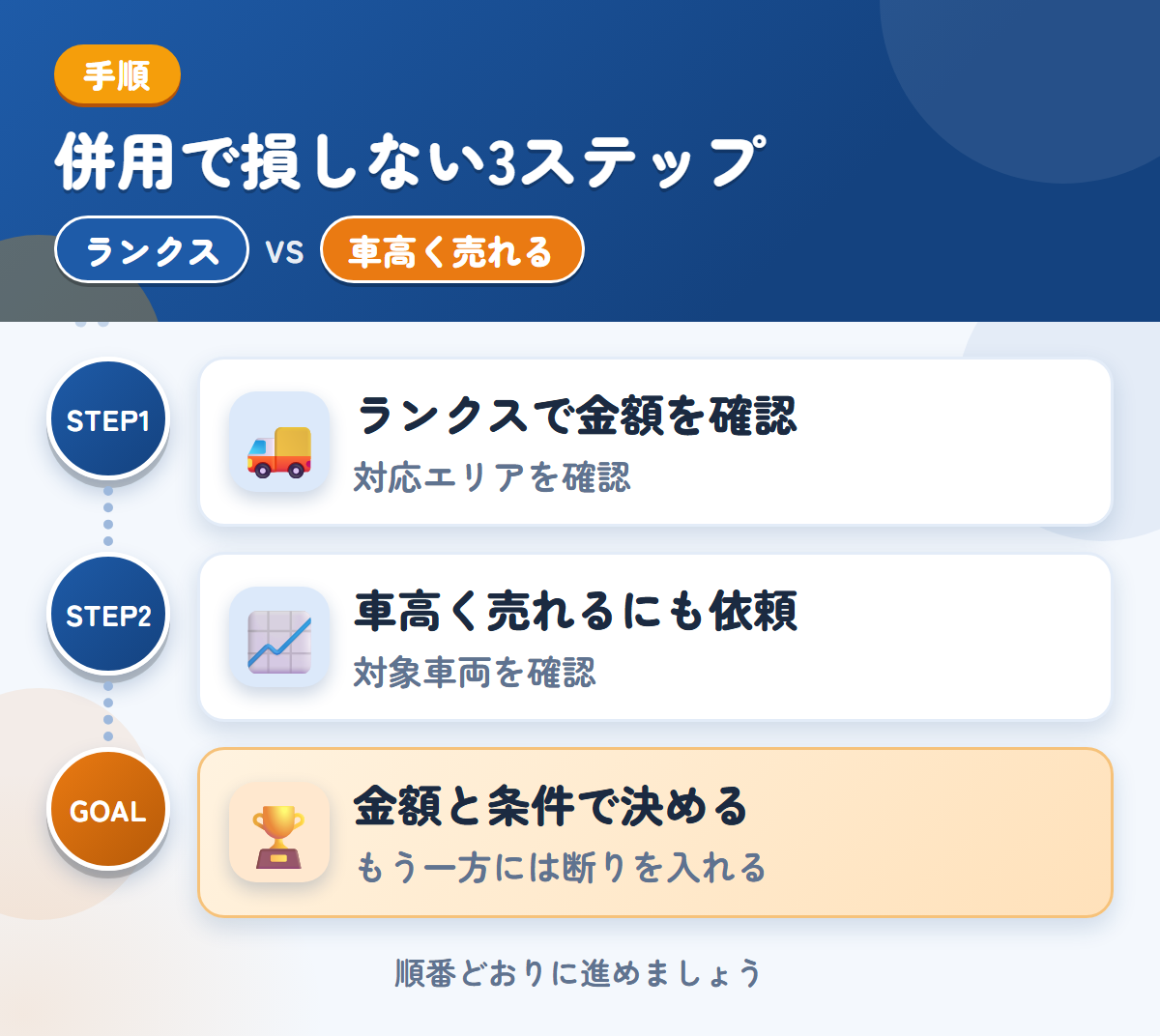 ランクスと車高く売れるを併用する3ステップ。沖縄・離島の場合は、先に対応を聞きましょう、対象の車両かどうかを、最初に聞きましょう、金額と条件で決める