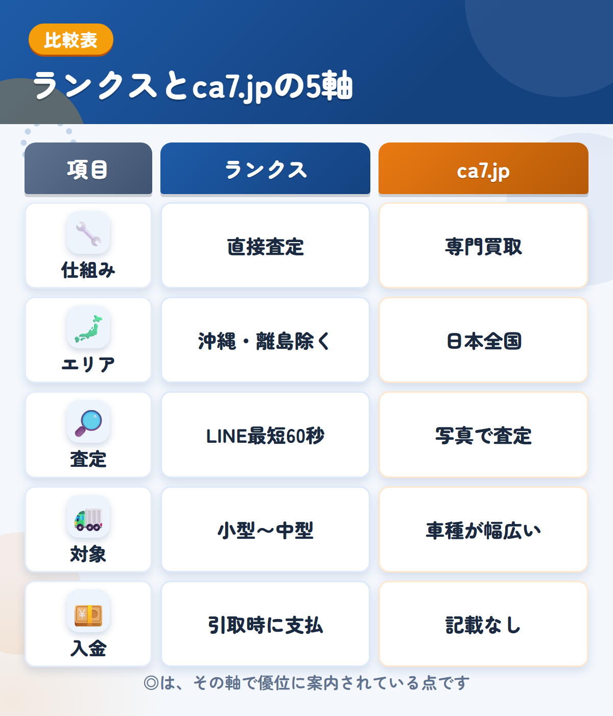 ランクスとca7.jpの5軸比較表。仕組み、エリア、査定、対象、入金の違いを一覧にした図解
