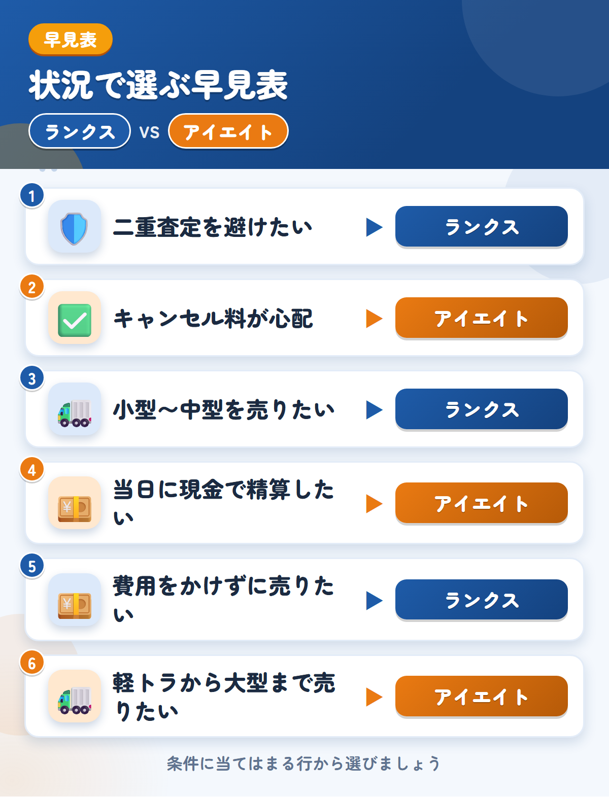 ランクスとアイエイトの選び方の早見表。二重査定を避けたいならランクス、キャンセル料が心配ならアイエイト