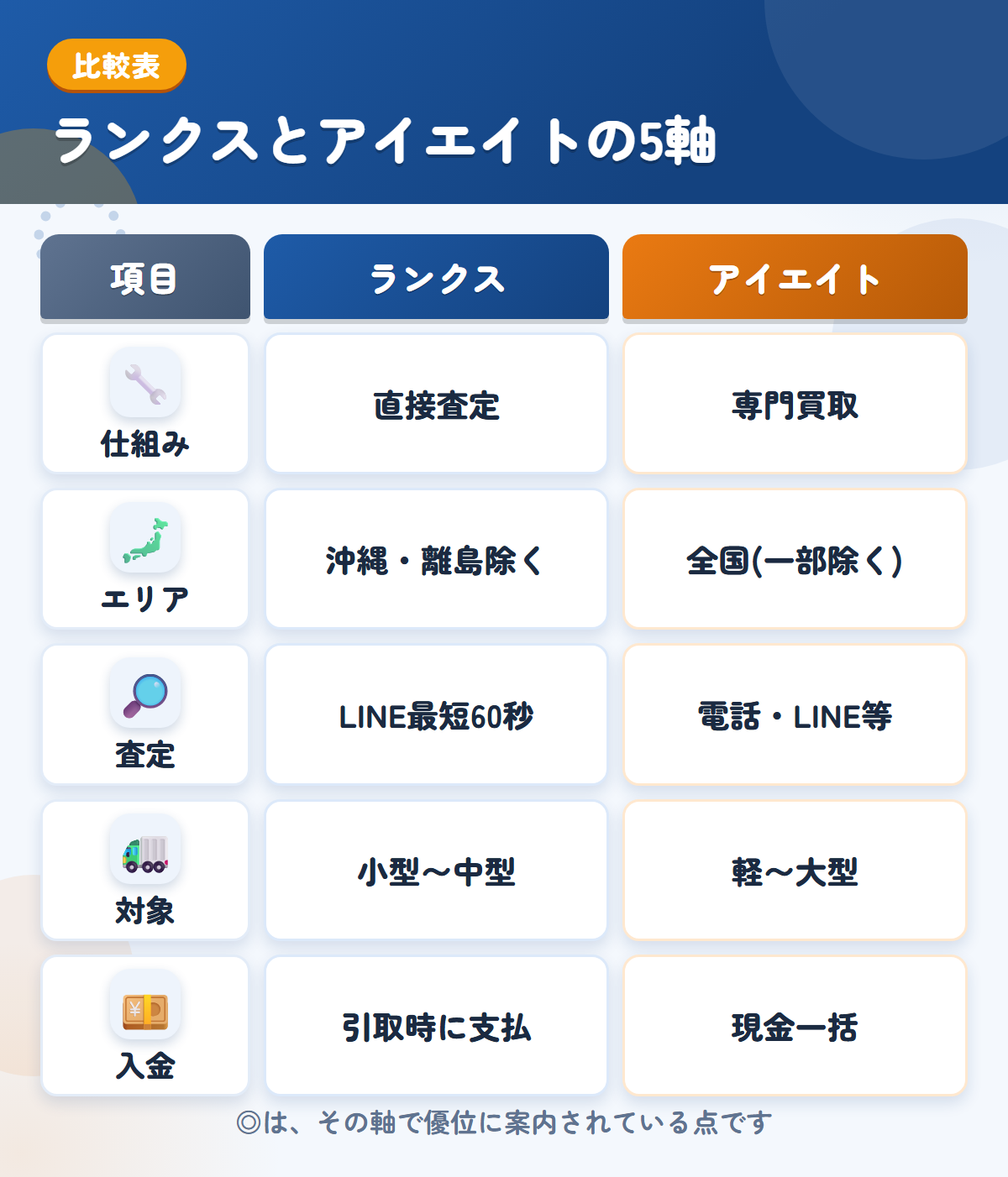 ランクスとアイエイトの5軸比較表。仕組み、エリア、査定、対象、入金の違いを一覧にした図解