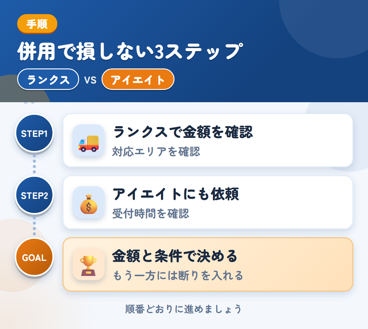 ランクスとアイエイトを併用する3ステップ。沖縄・離島の場合は、先に対応を聞きましょう、受付時間は、申込み前に確認しましょう、金額と条件で決める