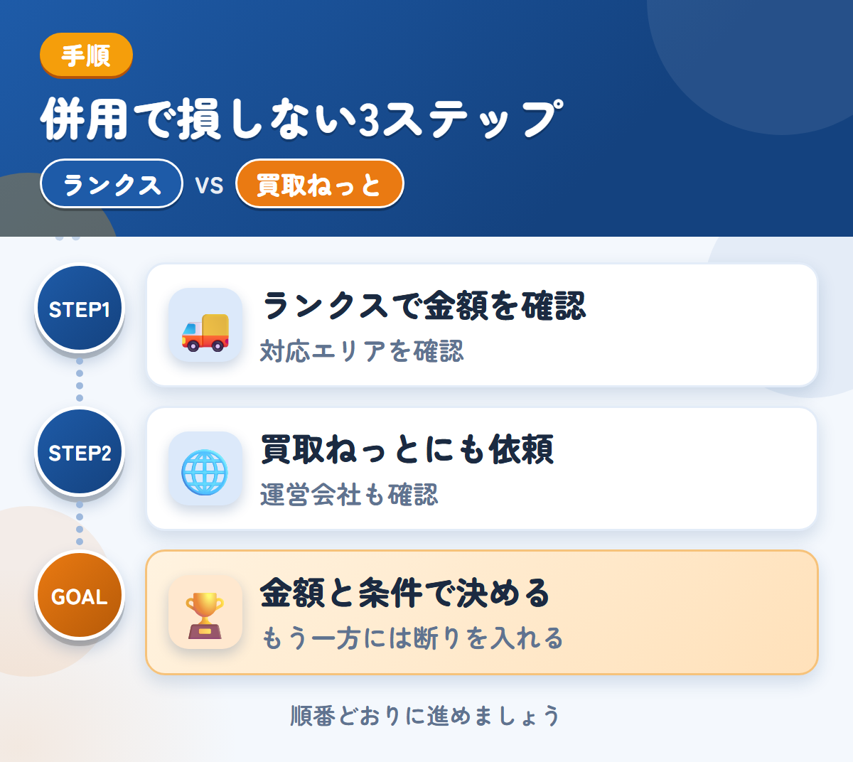 ランクスと買取ねっとを併用する3ステップ。沖縄・離島の場合は、先に対応を聞きましょう、運営会社とキャンセル規定も、このときに聞きましょう、金額と条件で決める