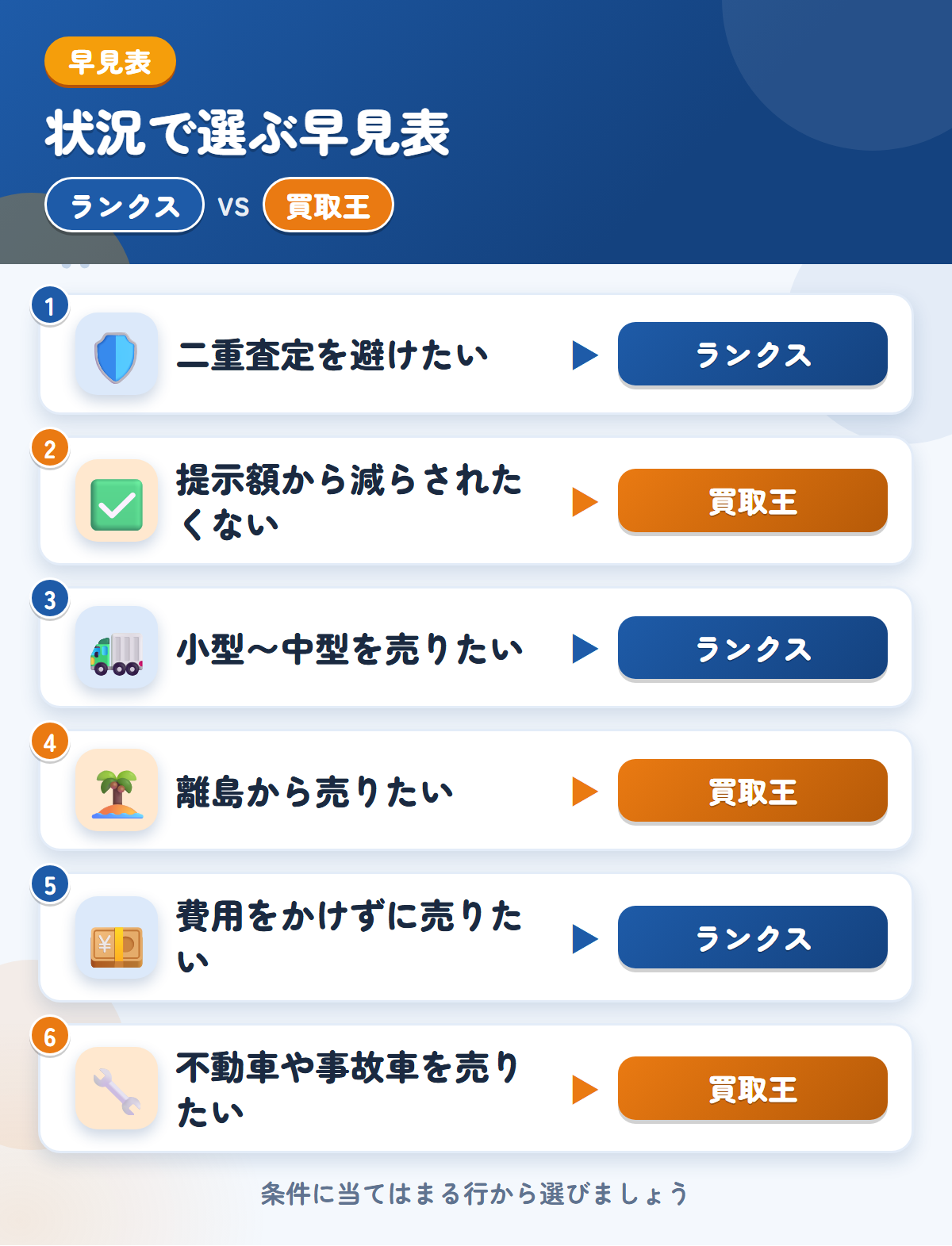 ランクスと買取王の選び方の早見表。二重査定を避けたいならランクス、提示額から減らされたくないなら買取王