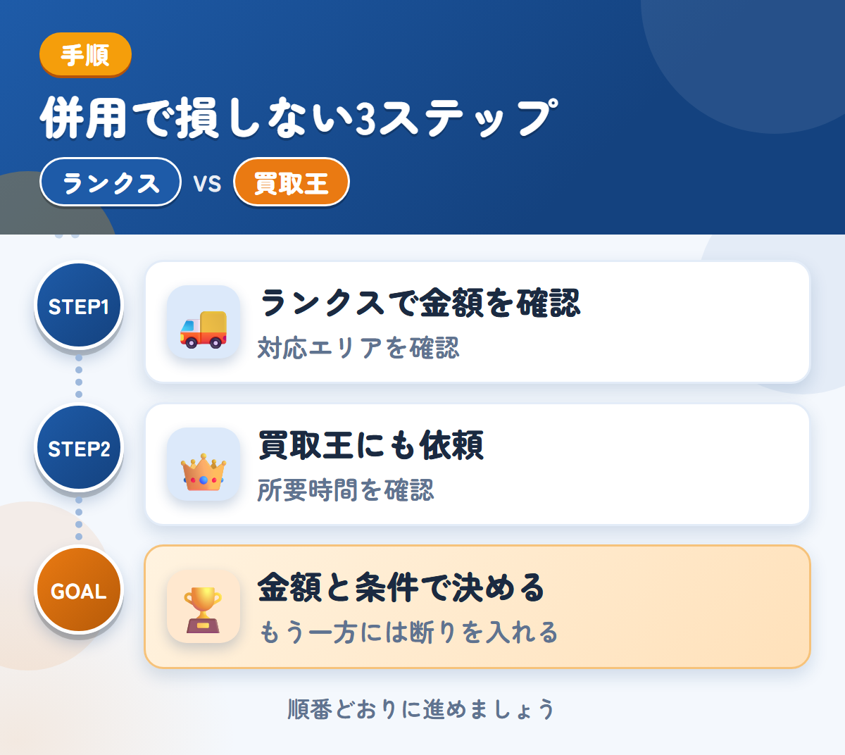 ランクスと買取王を併用する3ステップ。沖縄・離島の場合は、先に対応を聞きましょう、査定の所要時間は、申込み時に聞きましょう、金額と条件で決める