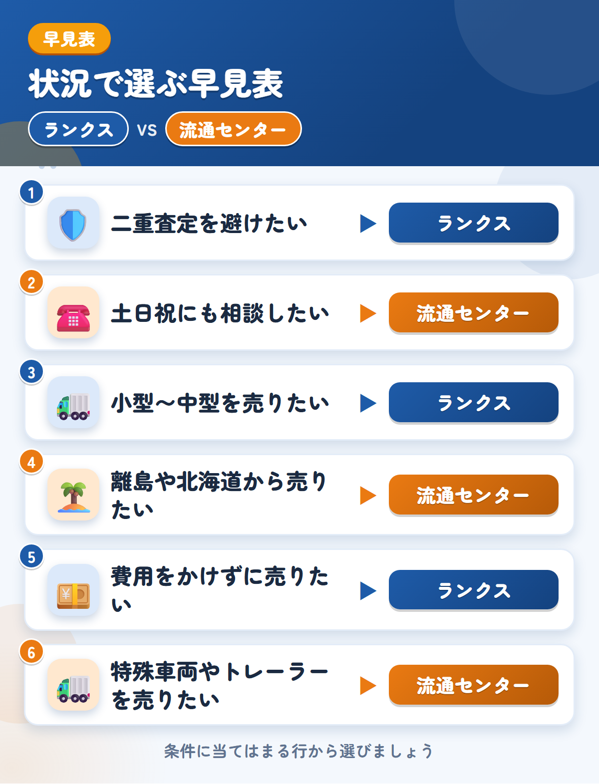 ランクスと流通センターの選び方の早見表。二重査定を避けたいならランクス、土日祝にも相談したいなら流通センター