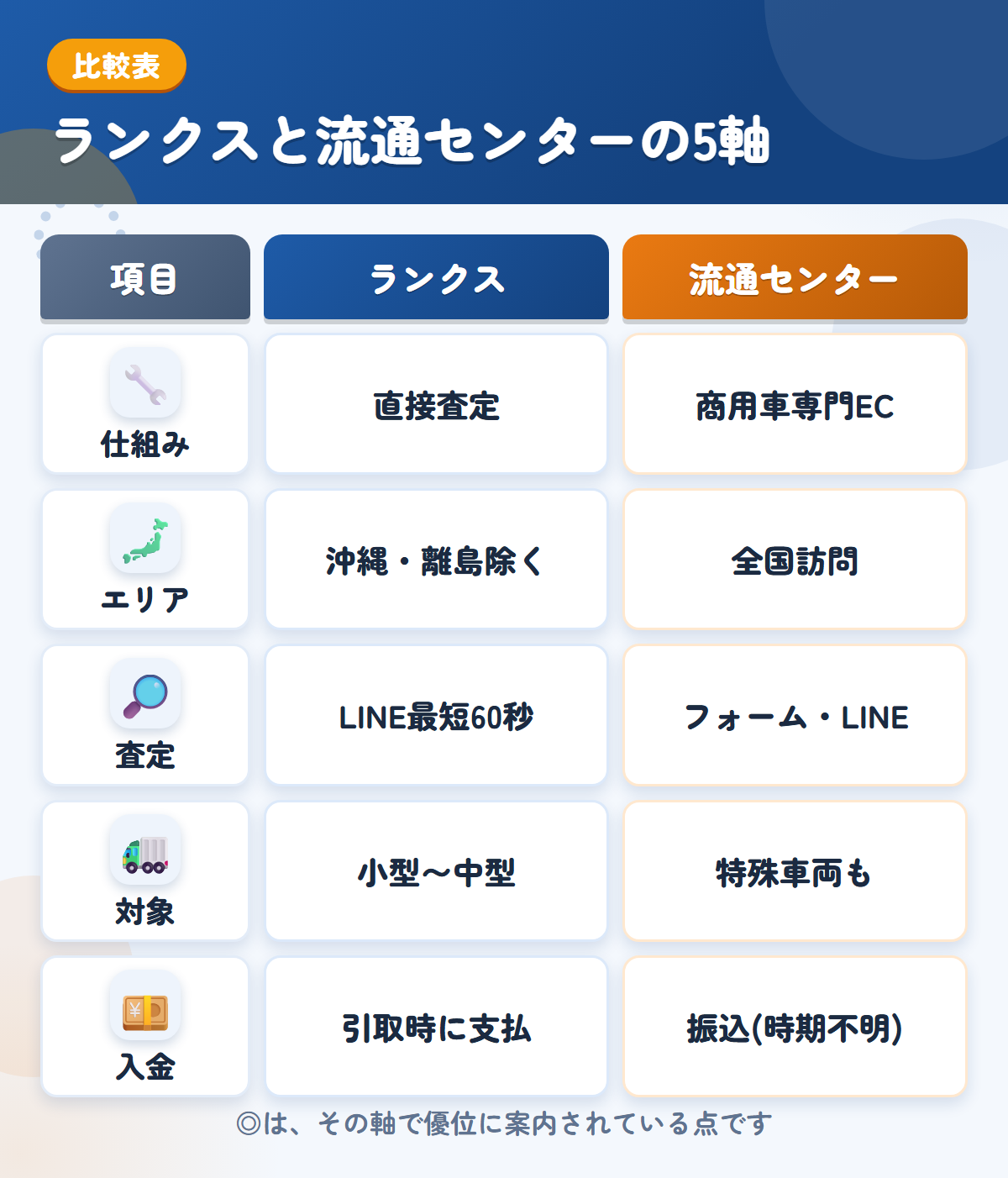 ランクスと流通センターの5軸比較表。仕組み、エリア、査定、対象、入金の違いを一覧にした図解