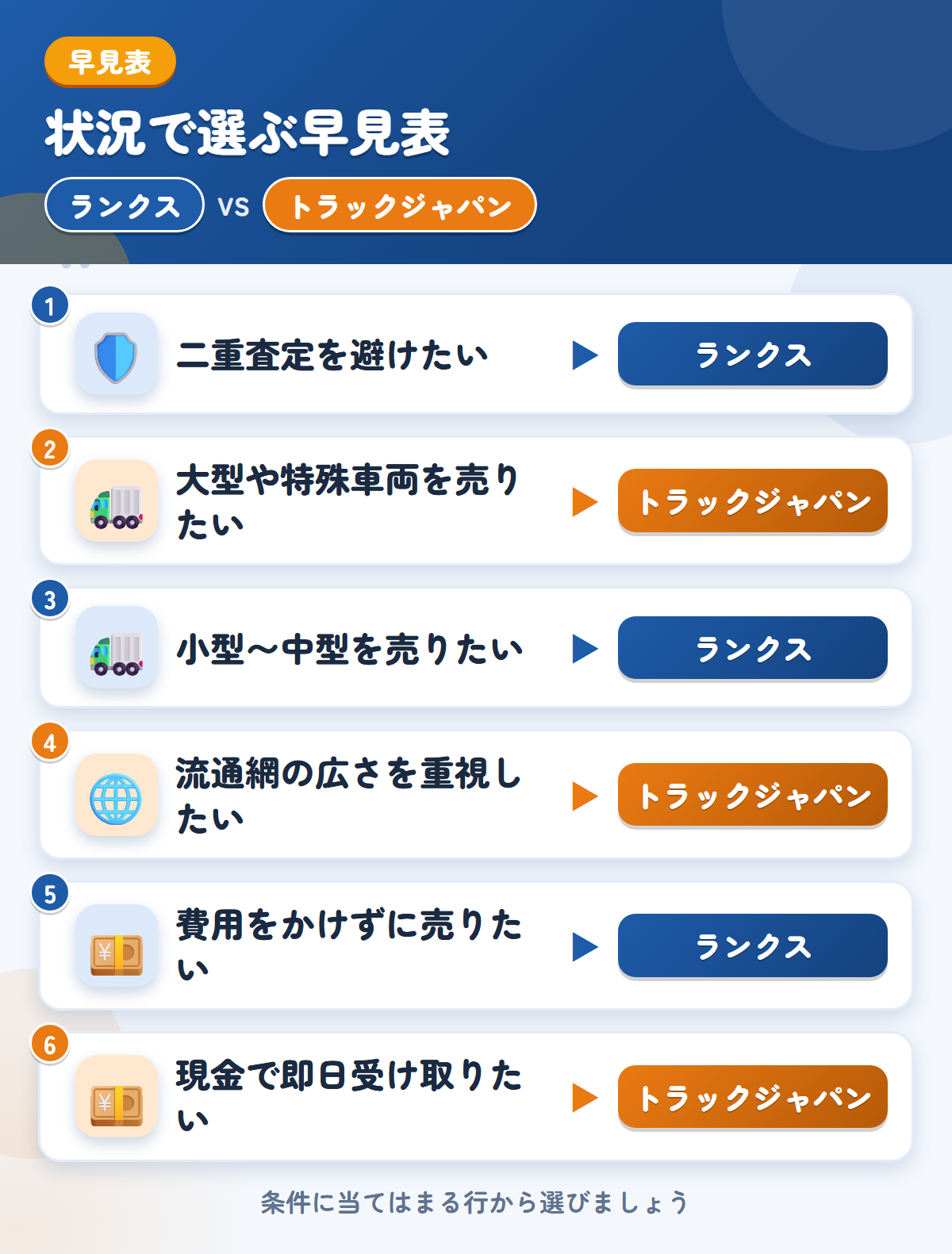 ランクスとトラックジャパンの選び方の早見表。二重査定を避けたいならランクス、大型や特殊車両を売りたいならトラックジャパン