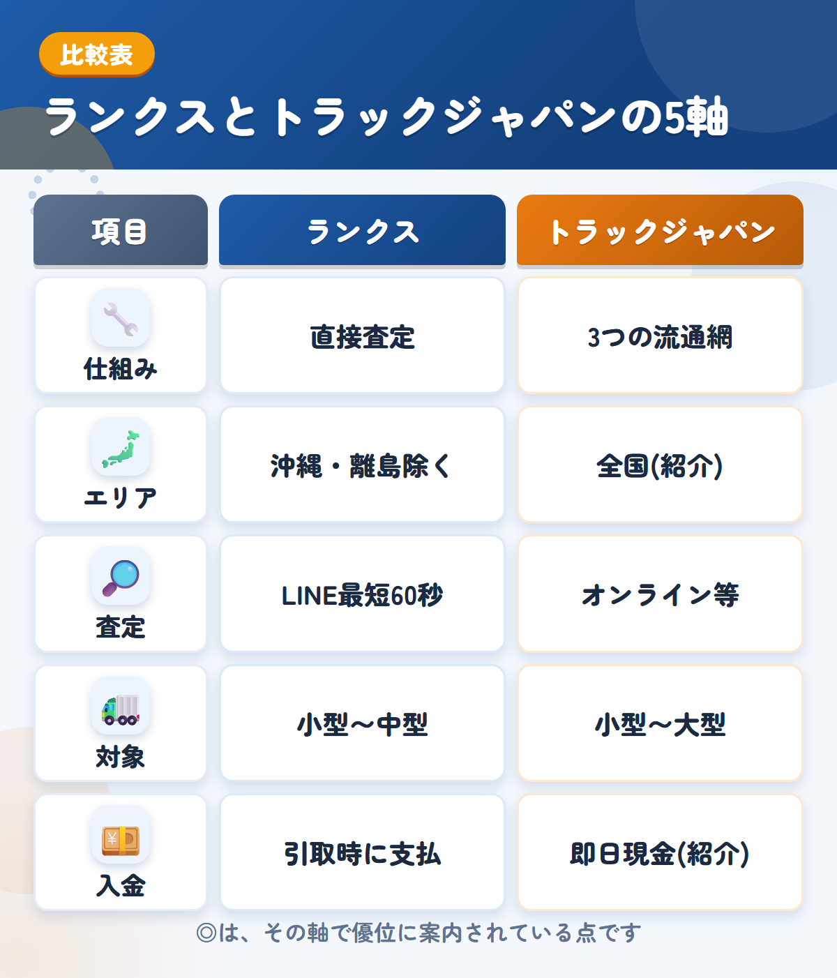 ランクスとトラックジャパンの5軸比較表。仕組み、エリア、査定、対象、入金の違いを一覧にした図解