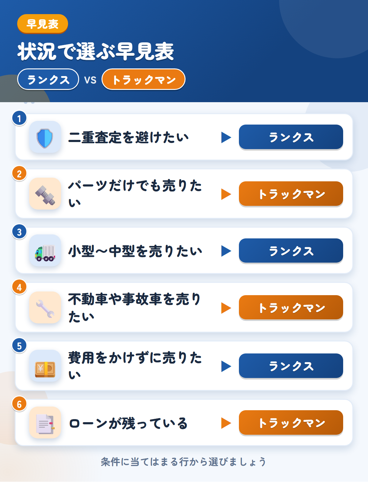 ランクスとトラックマンの選び方の早見表。二重査定を避けたいならランクス、パーツだけでも売りたいならトラックマン