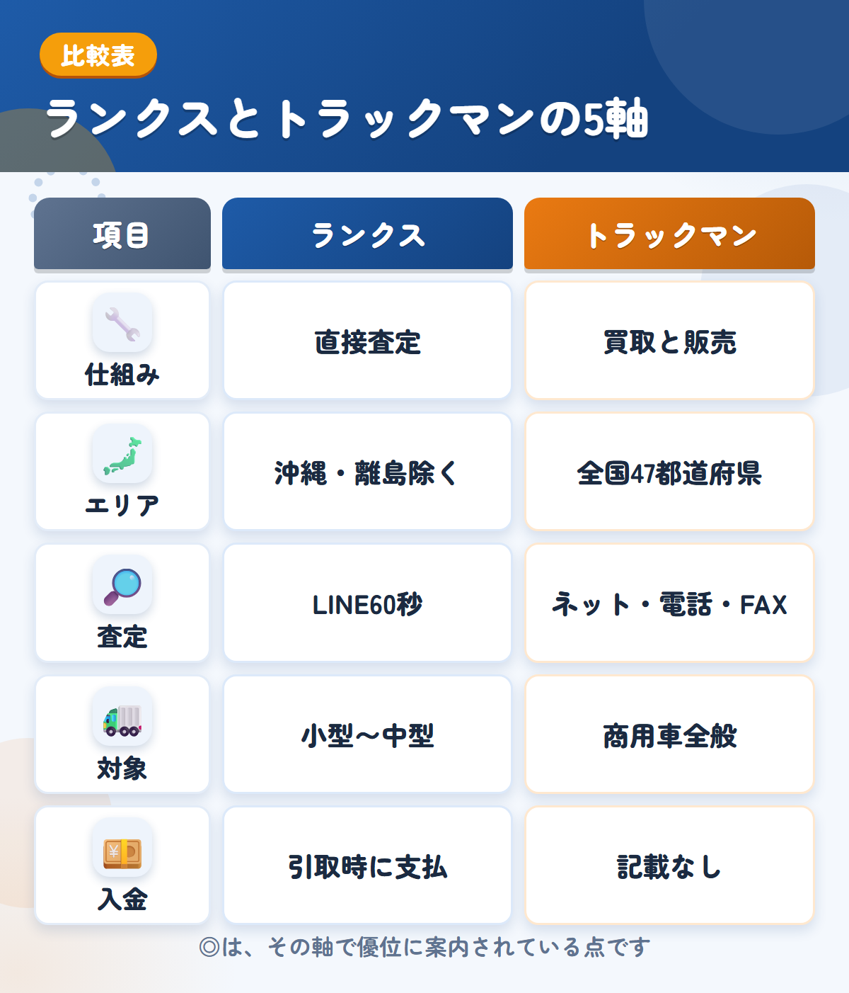 ランクスとトラックマンの5軸比較表。仕組み、エリア、査定、対象、入金の違いを一覧にした図解