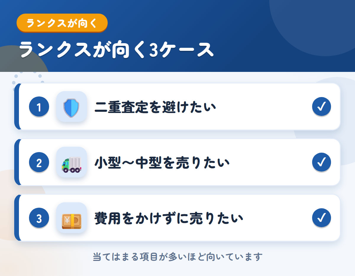 ランクスが向くケース。二重査定を避けたい、小型〜中型を売りたい、費用をかけずに売りたい