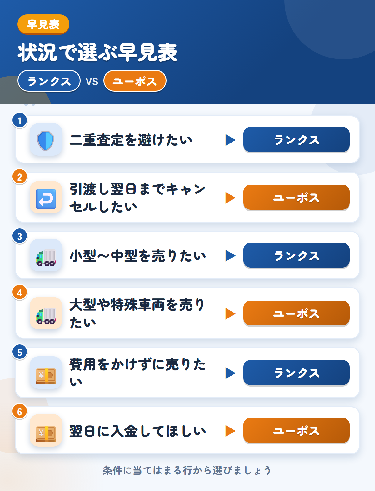 ランクスとユーポスの選び方の早見表。二重査定を避けたいならランクス、引渡し翌日までキャンセルしたいならユーポス