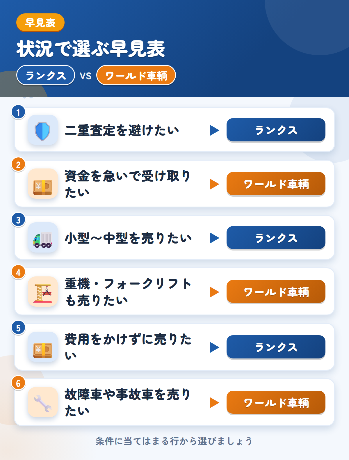 ランクスとワールド車輌の選び方の早見表。二重査定を避けたいならランクス、資金を急いで受け取りたいならワールド車輌