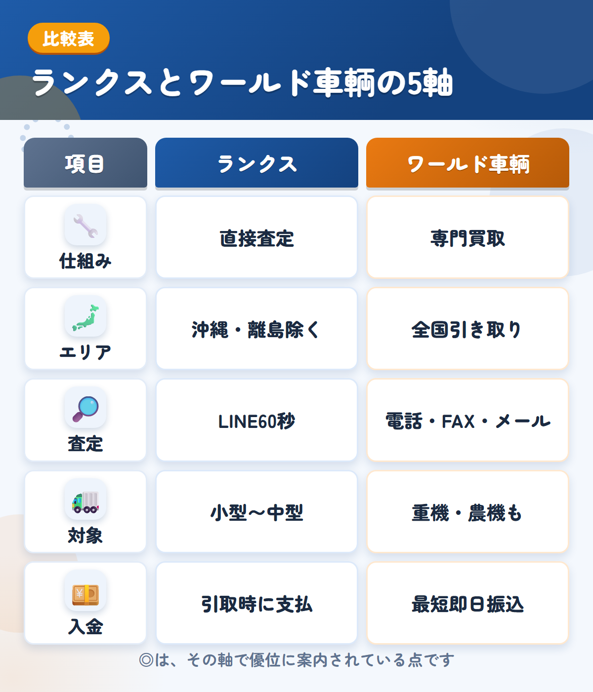 ランクスとワールド車輌の5軸比較表。仕組み、エリア、査定、対象、入金の違いを一覧にした図解