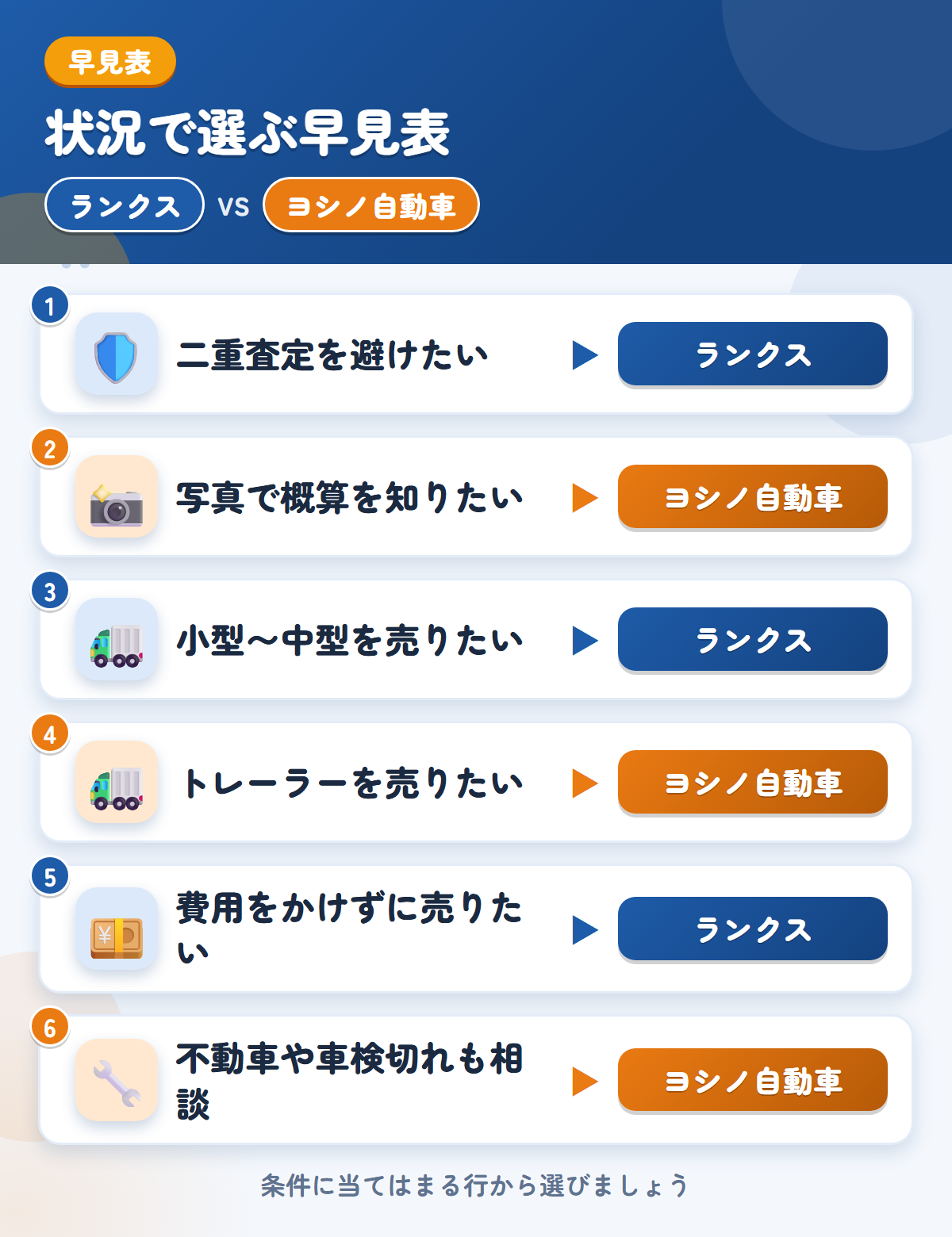 ランクスとヨシノ自動車の選び方の早見表。二重査定を避けたいならランクス、写真で概算を知りたいならヨシノ自動車