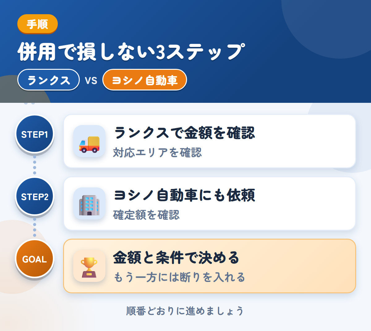 ランクスとヨシノ自動車を併用する3ステップ。沖縄・離島の場合は、先に対応を聞きましょう、概算は実車確認後に変わるため、確定額を聞きましょう、金額と条件で決める