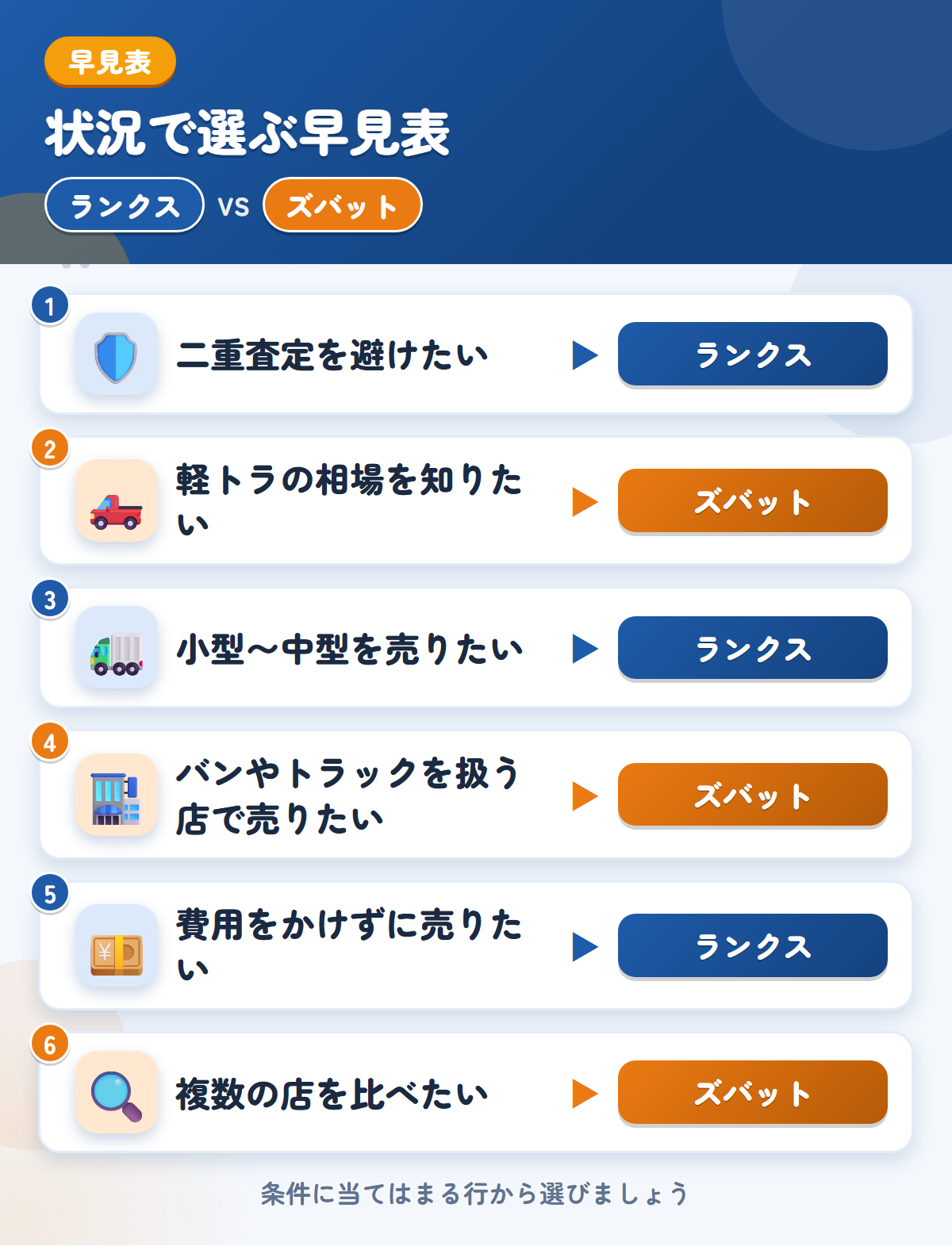 ランクスとズバットの選び方の早見表。二重査定を避けたいならランクス、軽トラの相場を知りたいならズバット