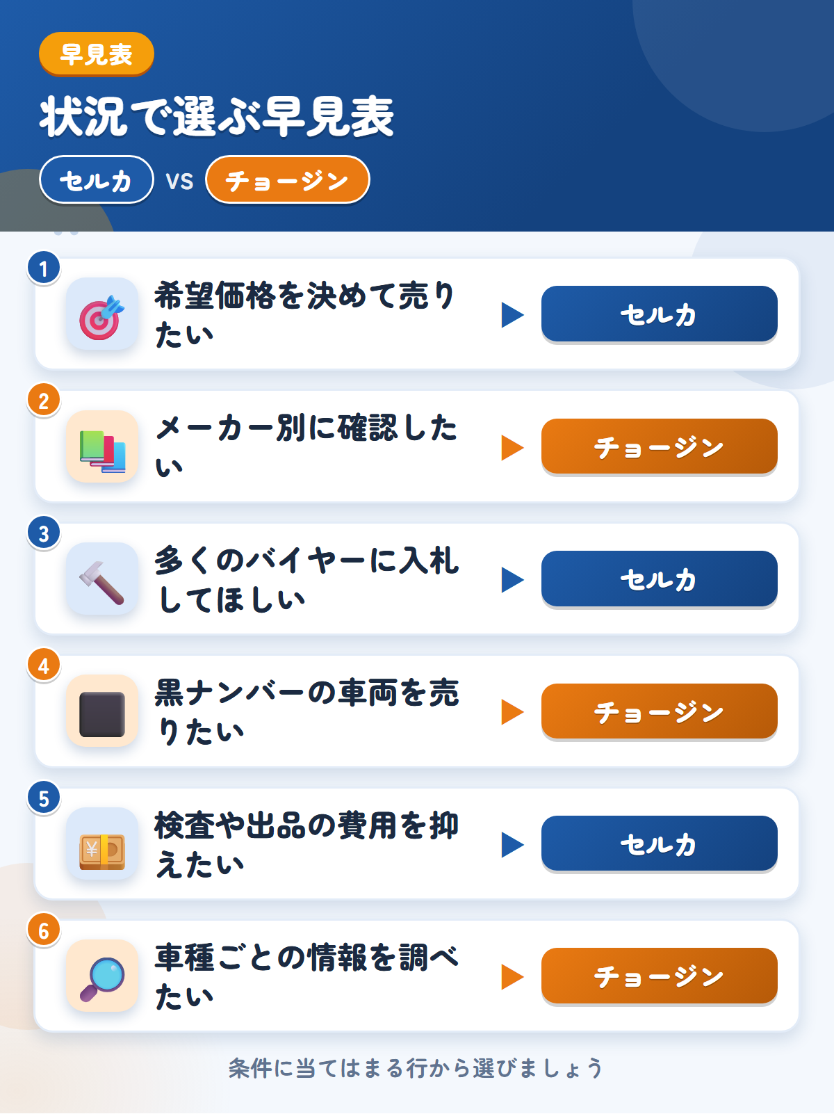 セルカとチョージンの選び方の早見表。希望価格を決めて売りたいならセルカ、メーカー別に確認したいならチョージン