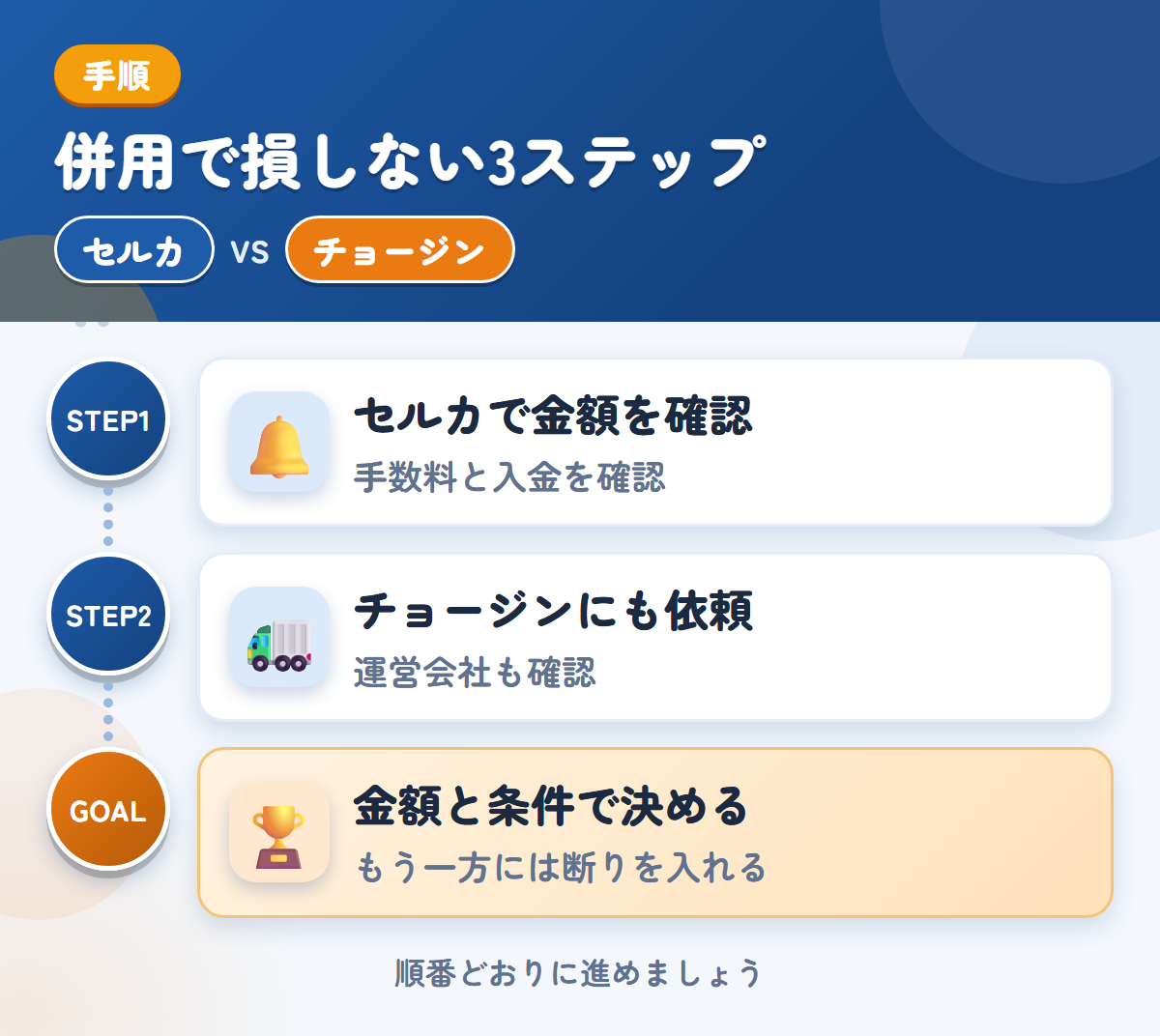 セルカとチョージンを併用する3ステップ。手数料と入金の時期も、このときに確認しましょう、運営会社と入金の条件も、このときに聞きましょう、金額と条件で決める