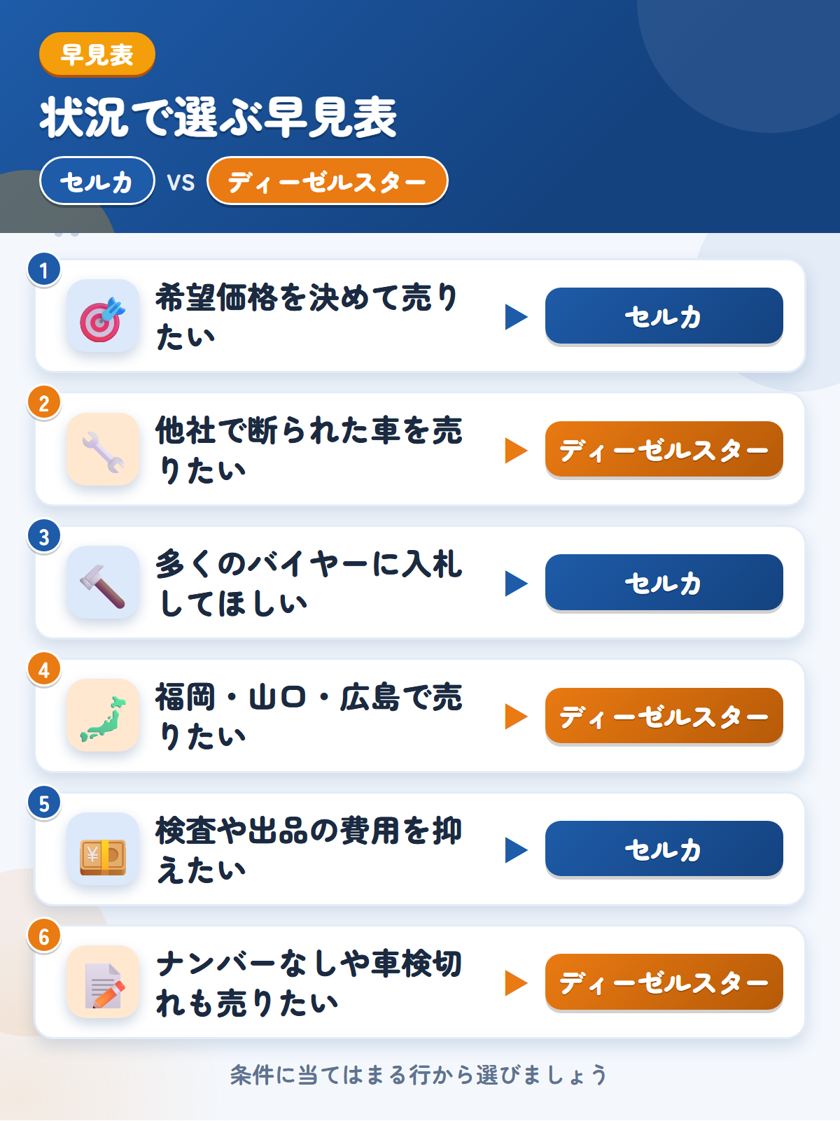 セルカとディーゼルスターの選び方の早見表。希望価格を決めて売りたいならセルカ、他社で断られた車を売りたいならディーゼルスター