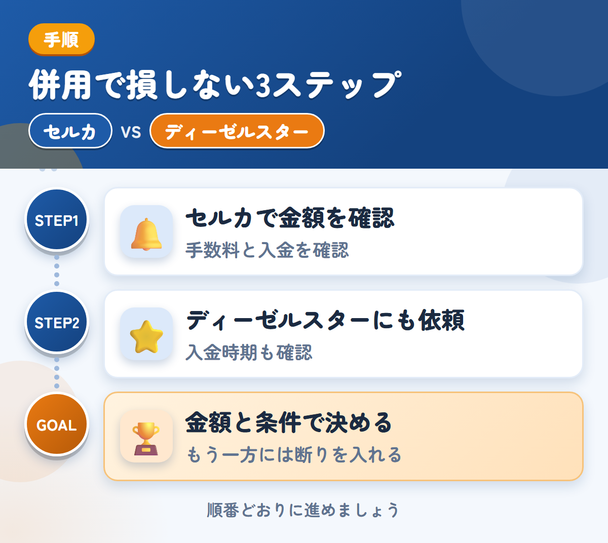 セルカとディーゼルスターを併用する3ステップ。手数料と入金の時期も、このときに確認しましょう、対応エリアと入金の条件を、このときに確認しましょう、金額と条件で決める