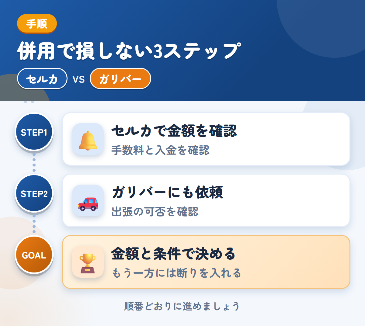 セルカとガリバーを併用する3ステップ。手数料と入金の時期も、このときに確認しましょう、出張の可否は、このときに聞きましょう、金額と条件で決める