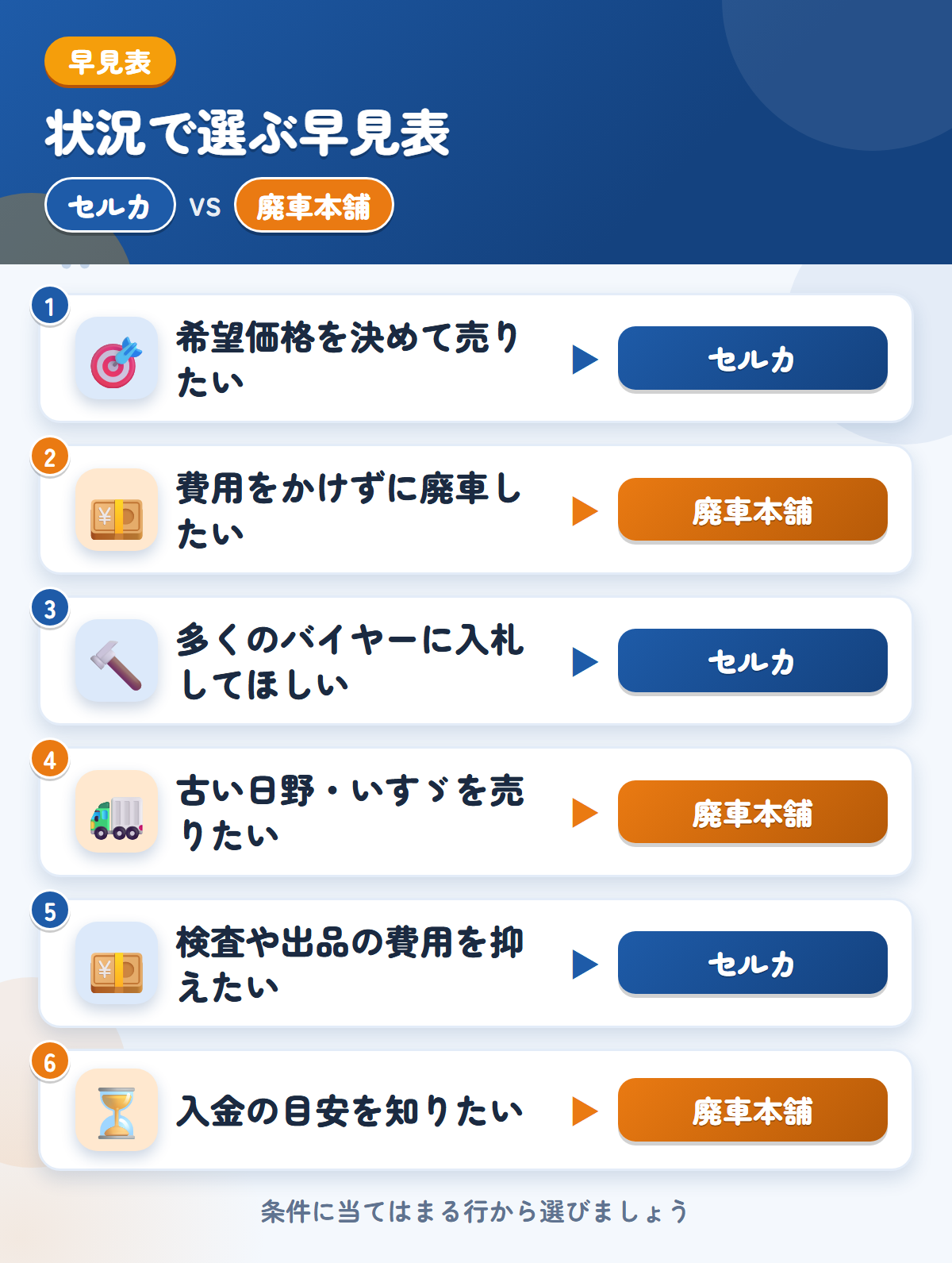 セルカと廃車本舗の選び方の早見表。希望価格を決めて売りたいならセルカ、費用をかけずに廃車したいなら廃車本舗