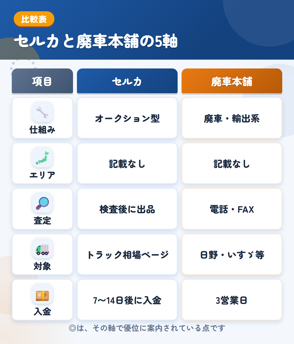 セルカと廃車本舗の5軸比較表。仕組み、エリア、査定、対象、入金の違いを一覧にした図解