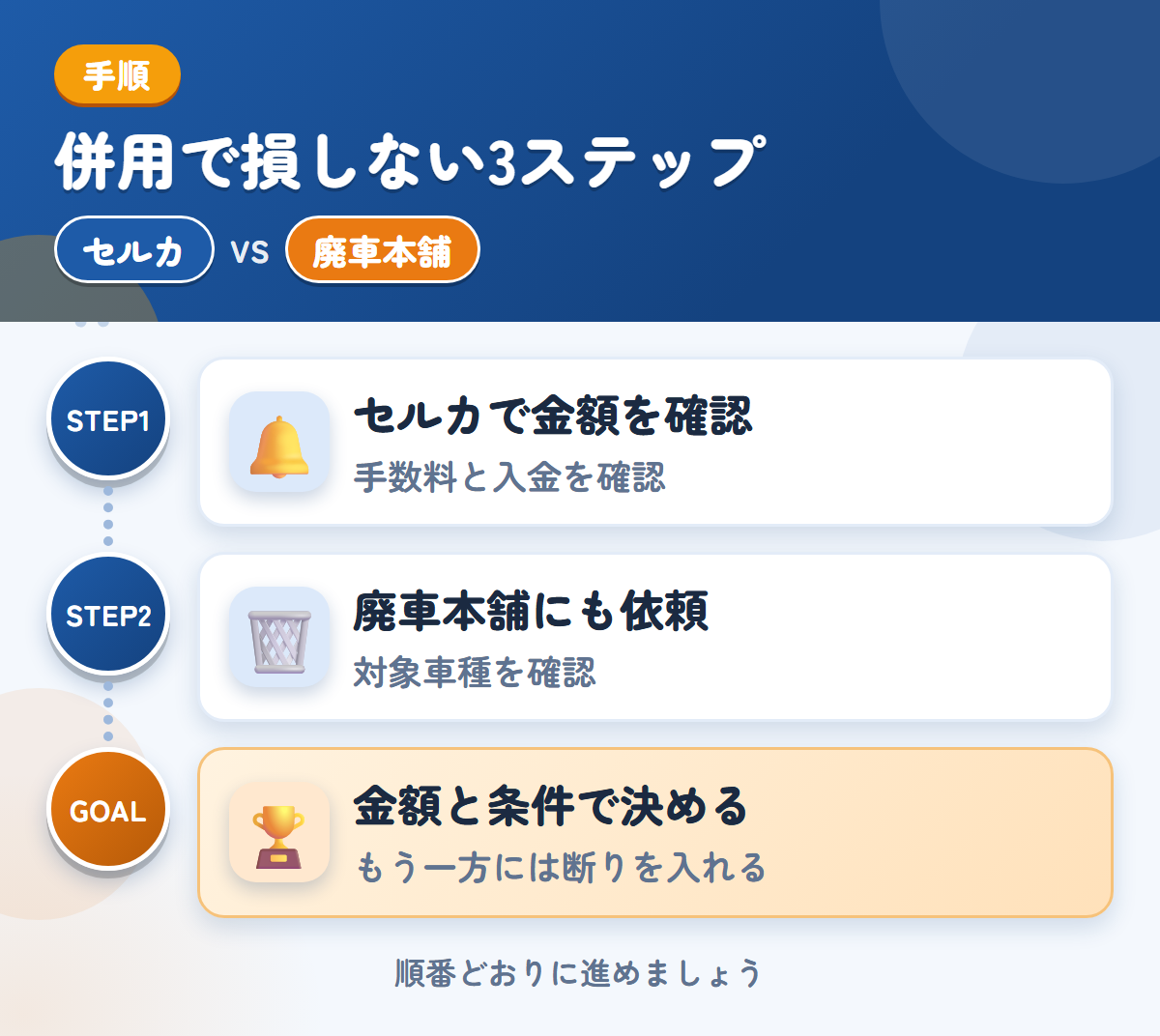 セルカと廃車本舗を併用する3ステップ。手数料と入金の時期も、このときに確認しましょう、トラック専用の説明がないため、対象車種も聞きましょう、金額と条件で決める