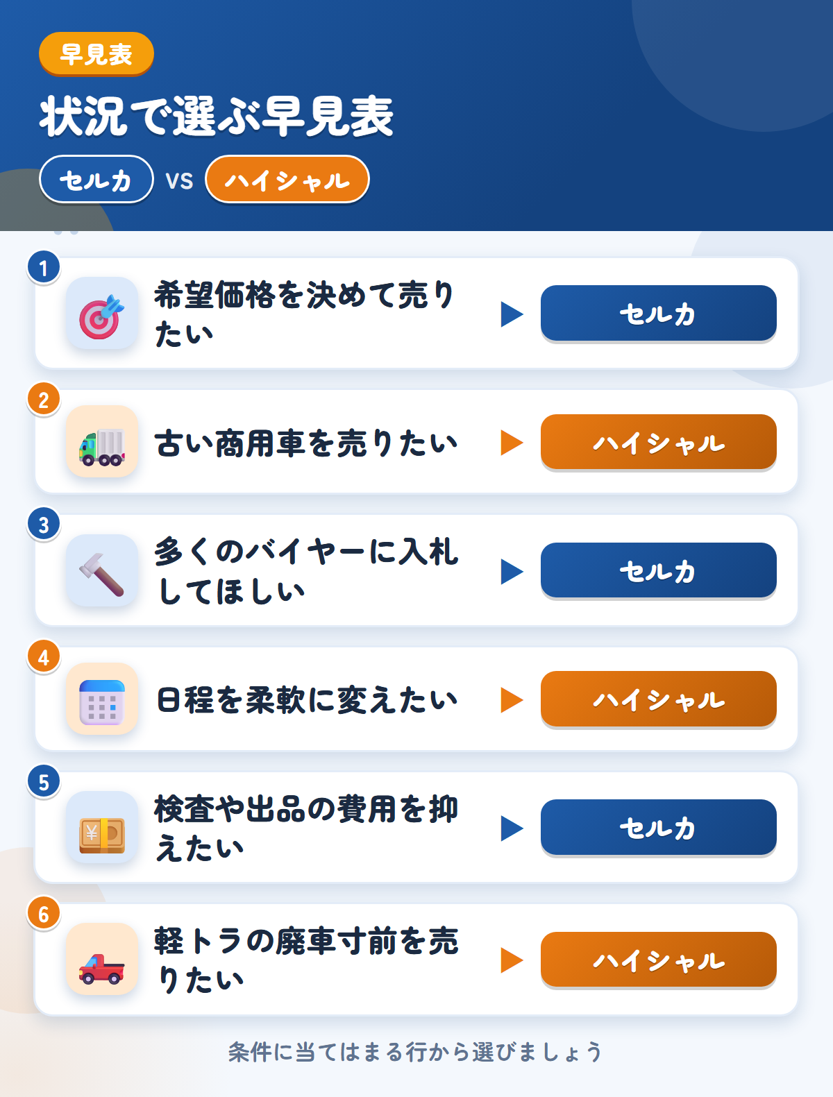 セルカとハイシャルの選び方の早見表。希望価格を決めて売りたいならセルカ、古い商用車を売りたいならハイシャル