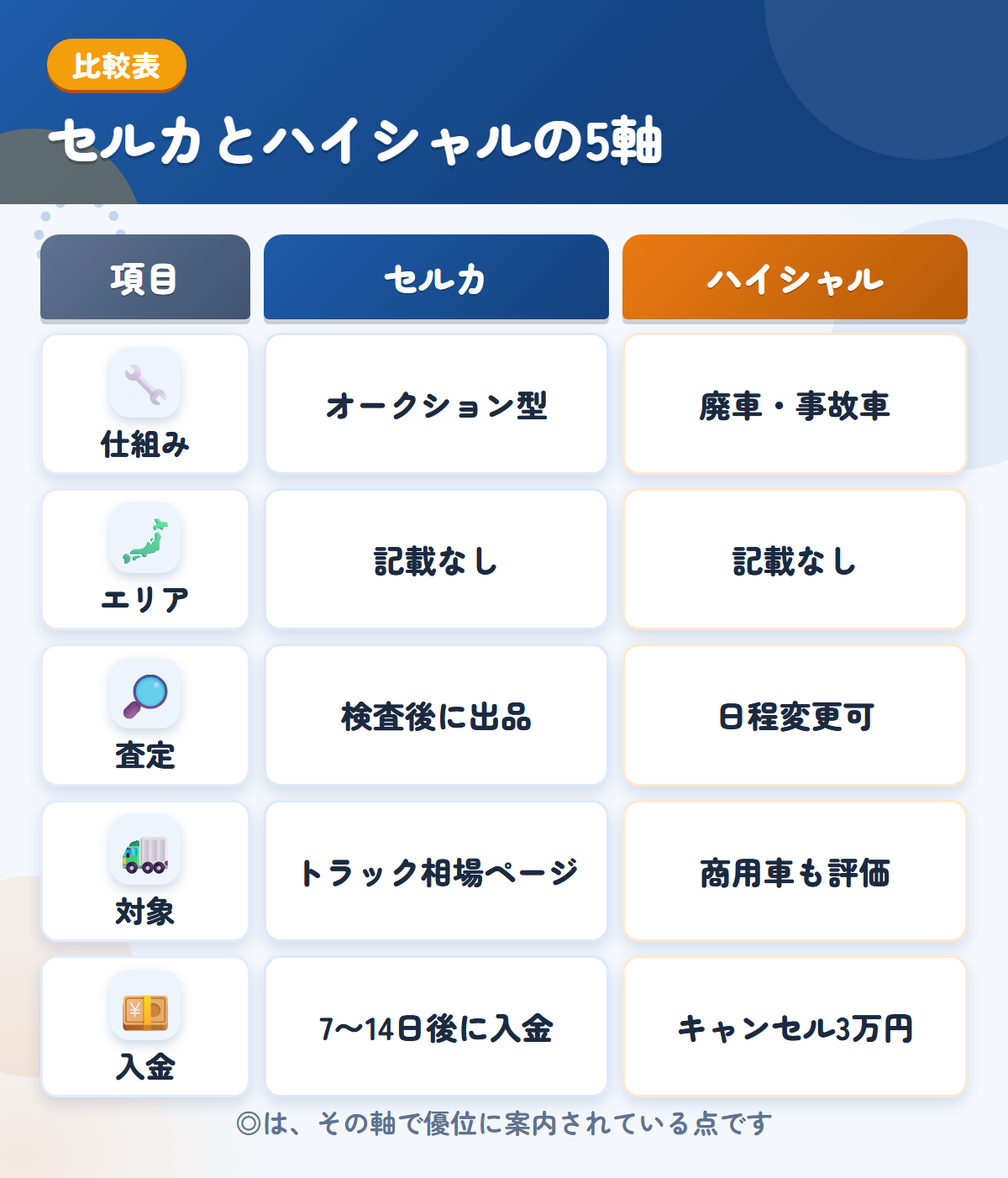 セルカとハイシャルの5軸比較表。仕組み、エリア、査定、対象、入金の違いを一覧にした図解