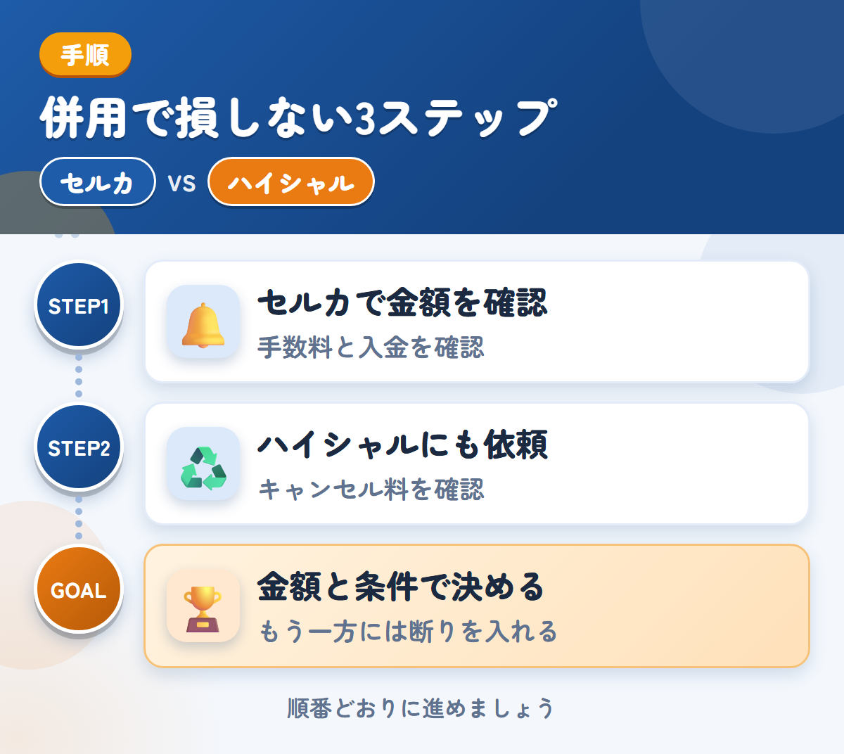 セルカとハイシャルを併用する3ステップ。手数料と入金の時期も、このときに確認しましょう、成約後のキャンセル料は30,000円なので、条件を先に聞きましょう、金額と条件で決める
