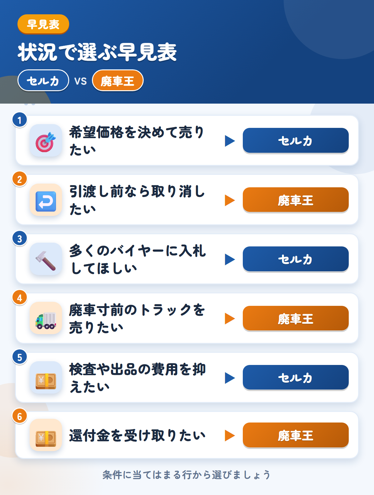 セルカと廃車王の選び方の早見表。希望価格を決めて売りたいならセルカ、引渡し前なら取り消したいなら廃車王