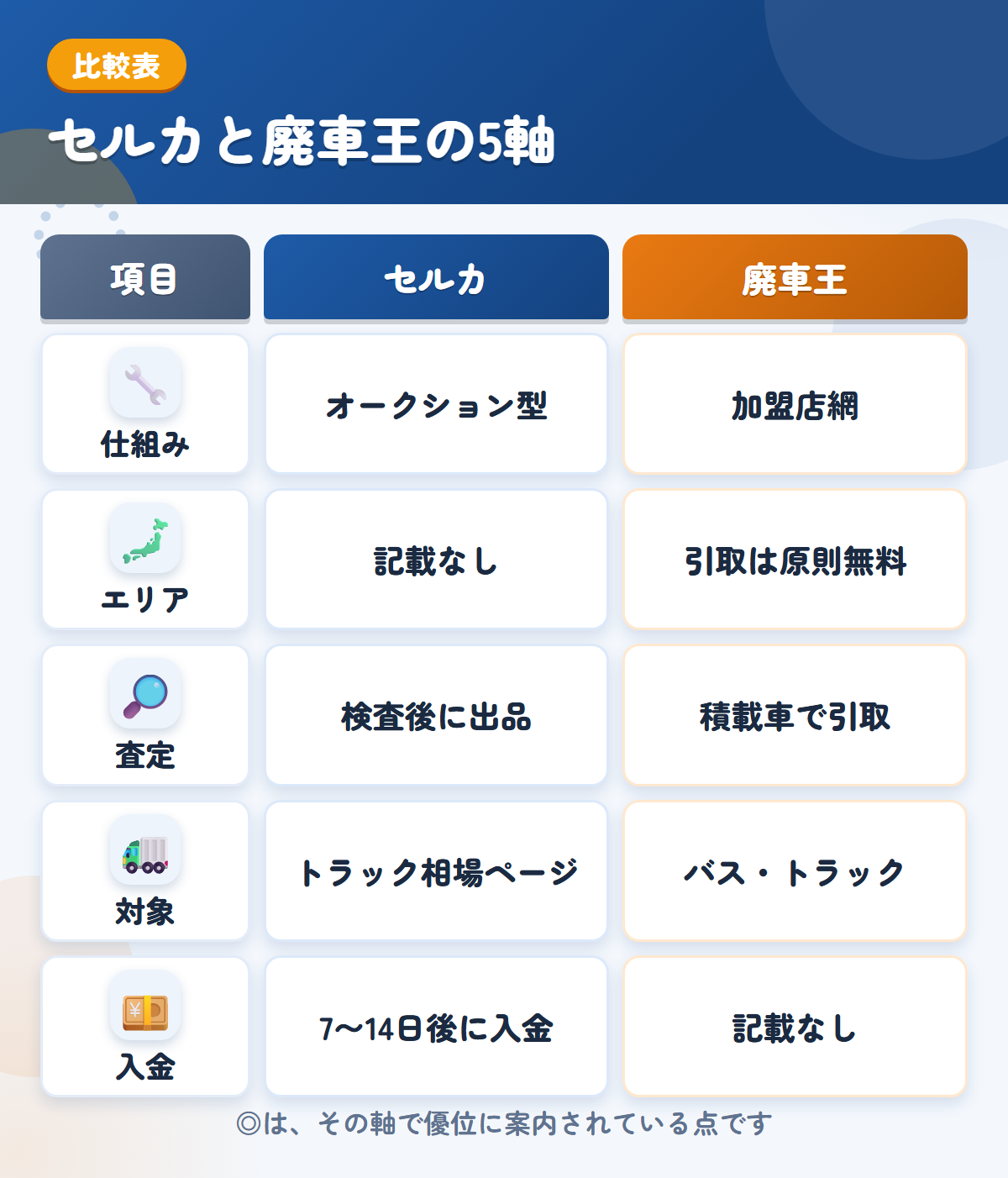 セルカと廃車王の5軸比較表。仕組み、エリア、査定、対象、入金の違いを一覧にした図解