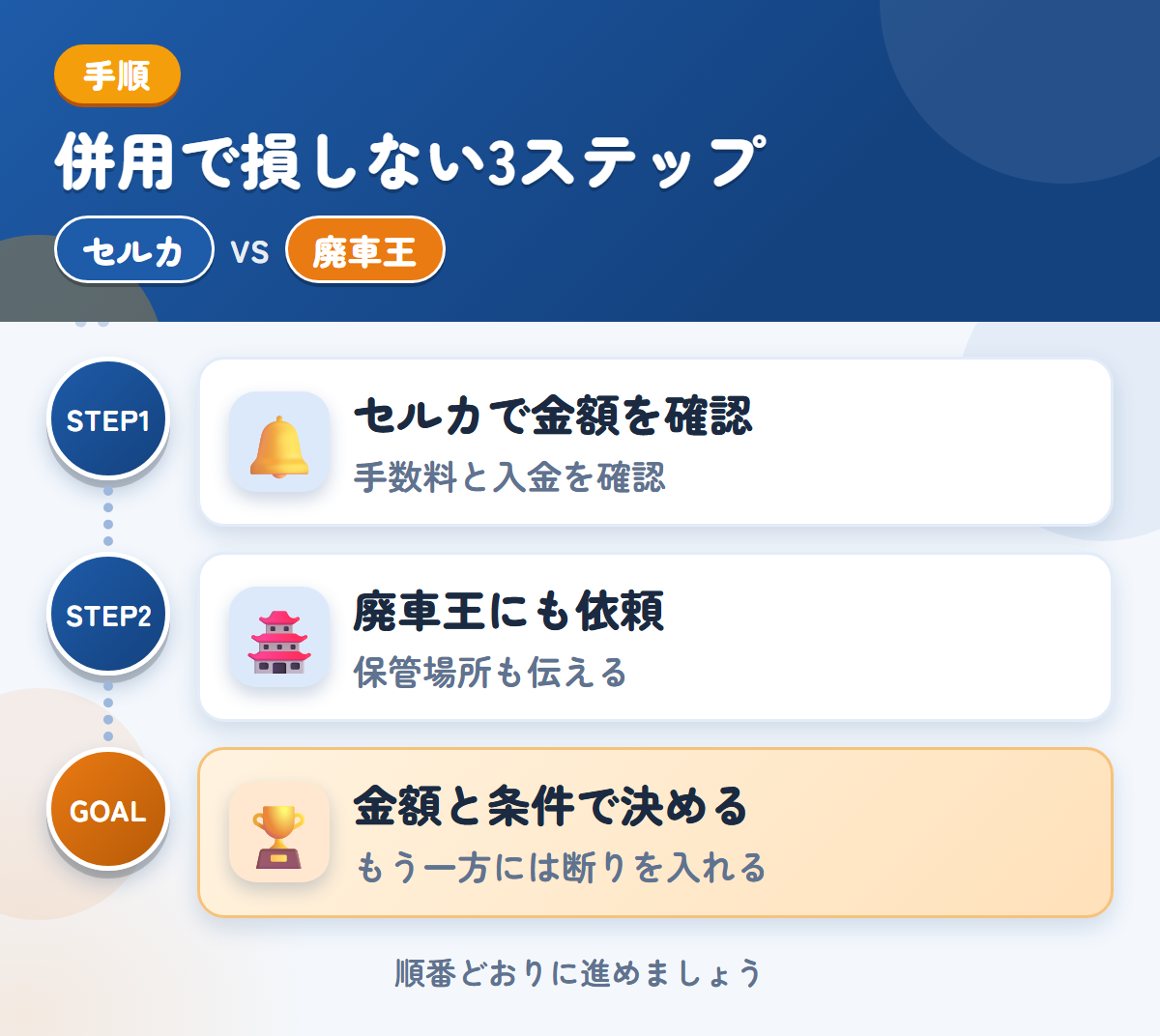 セルカと廃車王を併用する3ステップ。手数料と入金の時期も、このときに確認しましょう、保管場所の状況も、このときに伝えましょう、金額と条件で決める