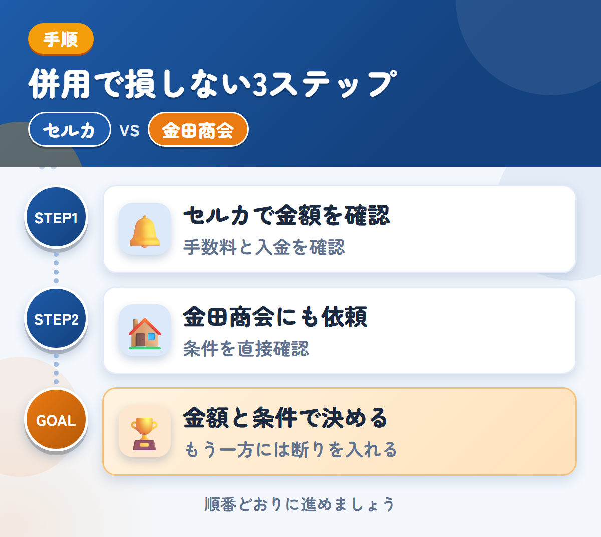 セルカと金田商会を併用する3ステップ。手数料と入金の時期も、このときに確認しましょう、公式での確認が取れていないため、条件は直接聞きましょう、金額と条件で決める