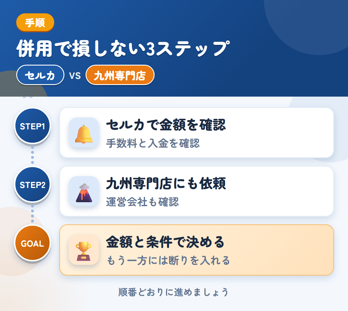 セルカと九州専門店を併用する3ステップ。手数料と入金の時期も、このときに確認しましょう、運営会社と入金の条件も、このときに聞きましょう、金額と条件で決める