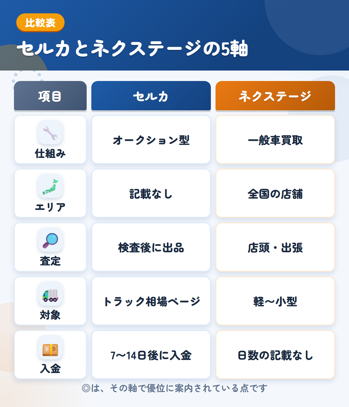 セルカとネクステージの5軸比較表。仕組み、エリア、査定、対象、入金の違いを一覧にした図解